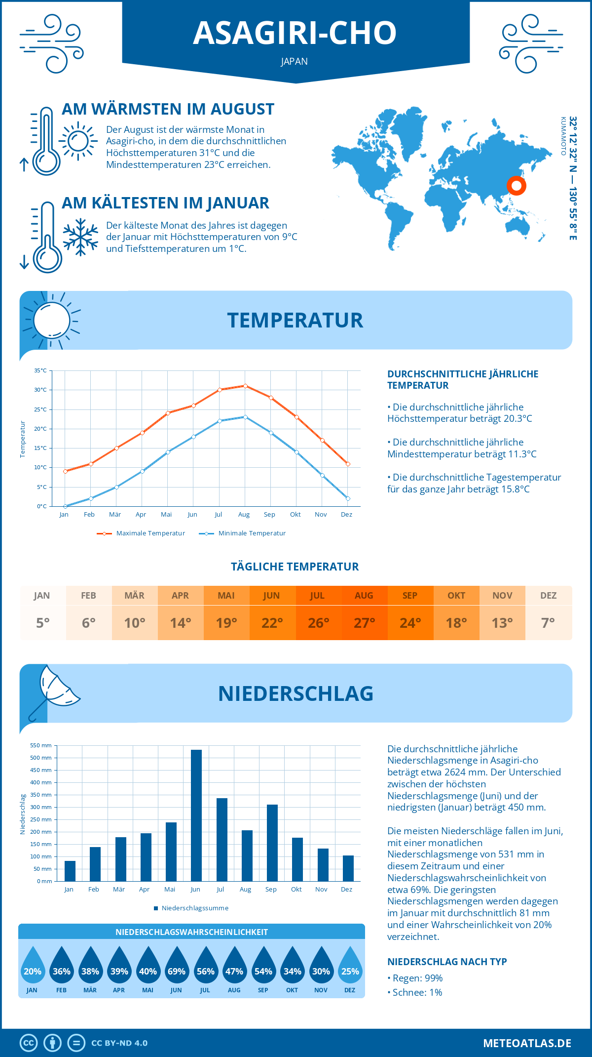 Wetter Asagiri-cho (Japan) - Temperatur und Niederschlag