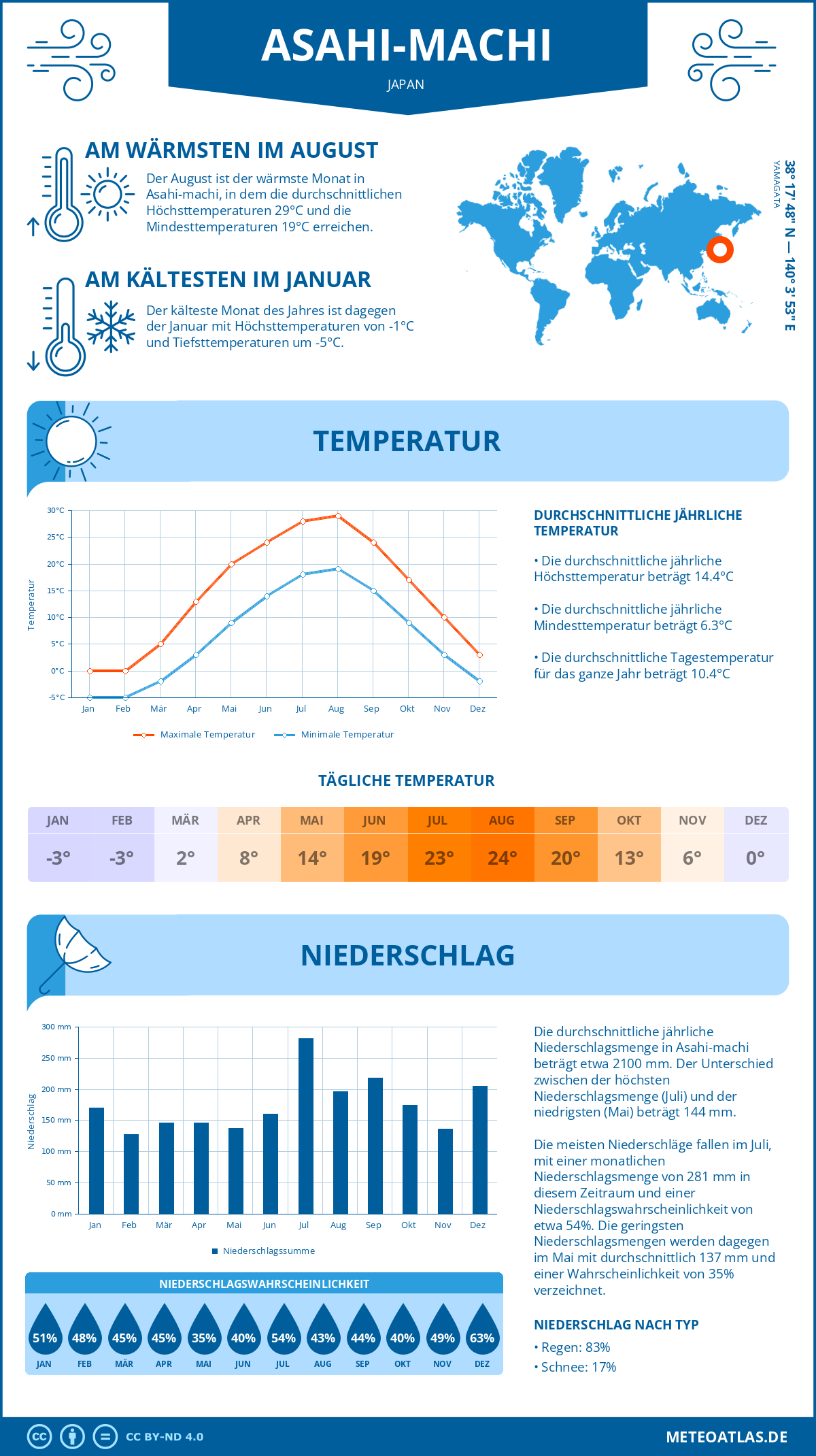 Wetter Asahi-machi (Japan) - Temperatur und Niederschlag