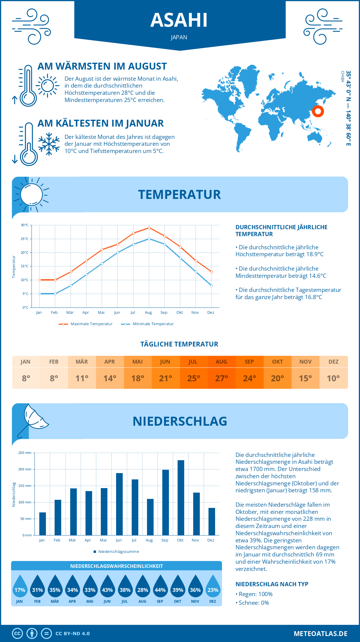 Wetter Asahi (Japan) - Temperatur und Niederschlag