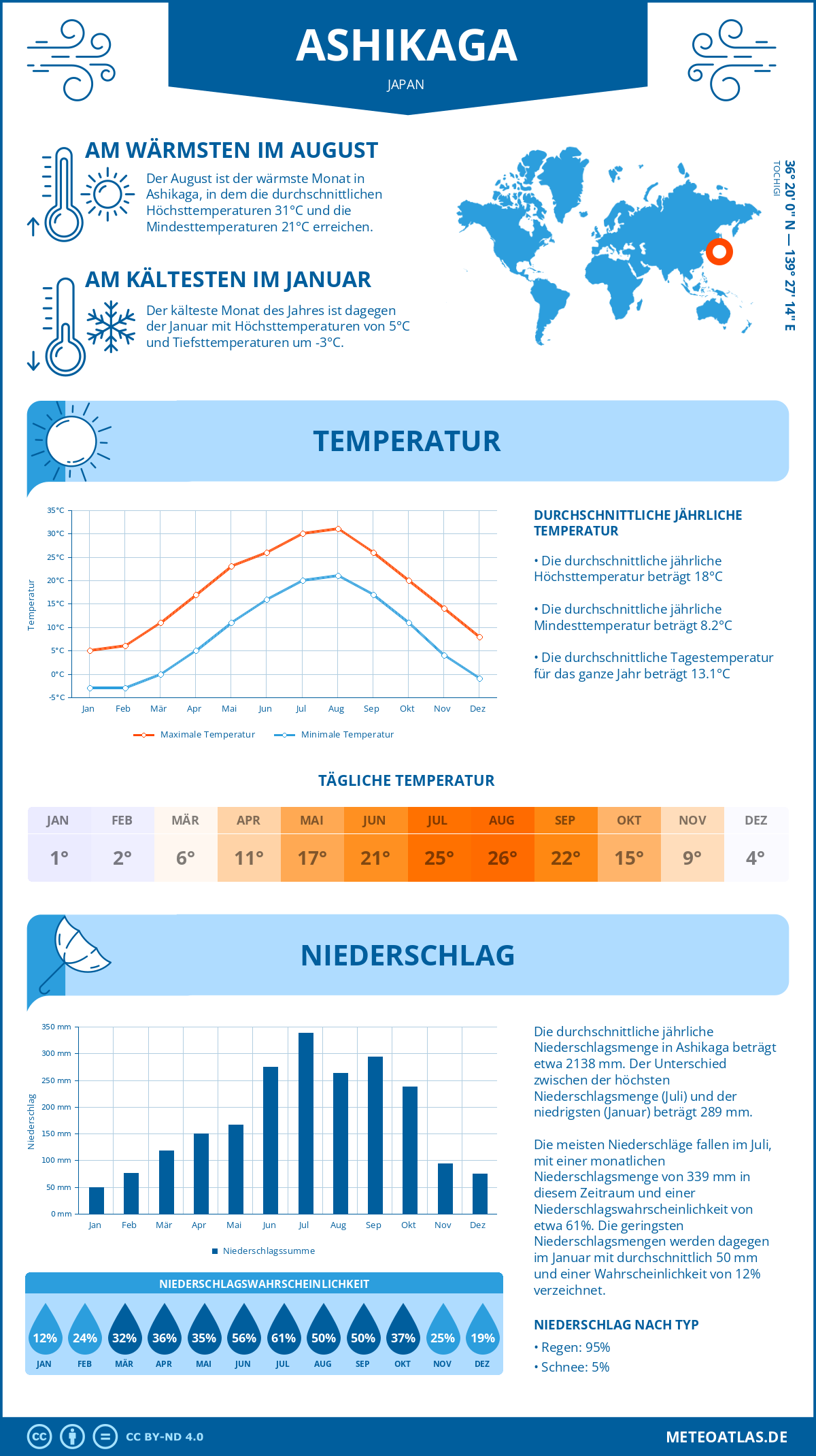 Wetter Ashikaga (Japan) - Temperatur und Niederschlag