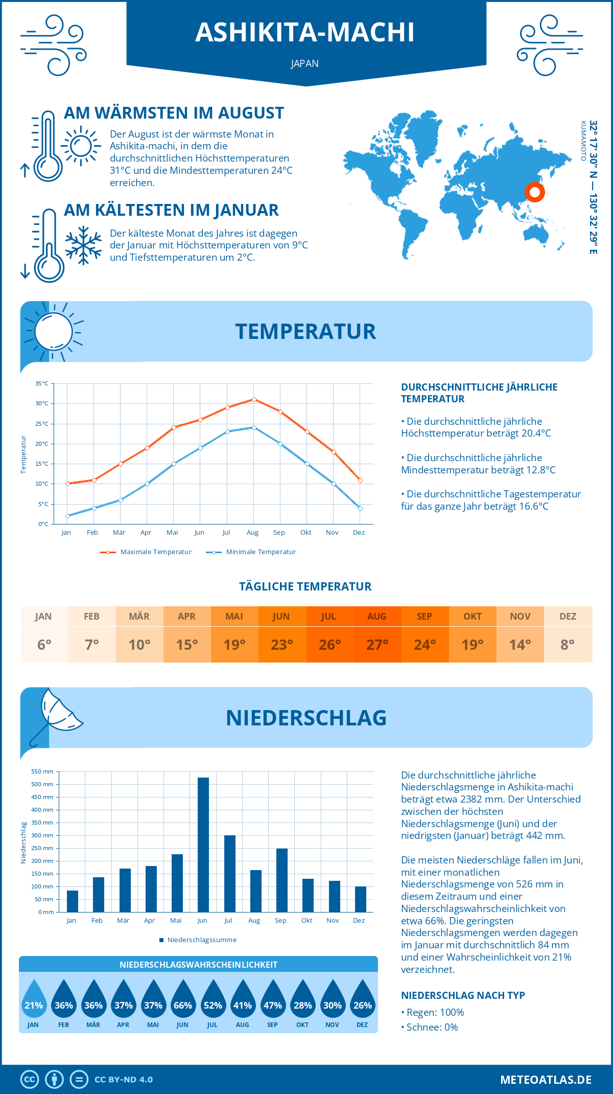 Wetter Ashikita-machi (Japan) - Temperatur und Niederschlag