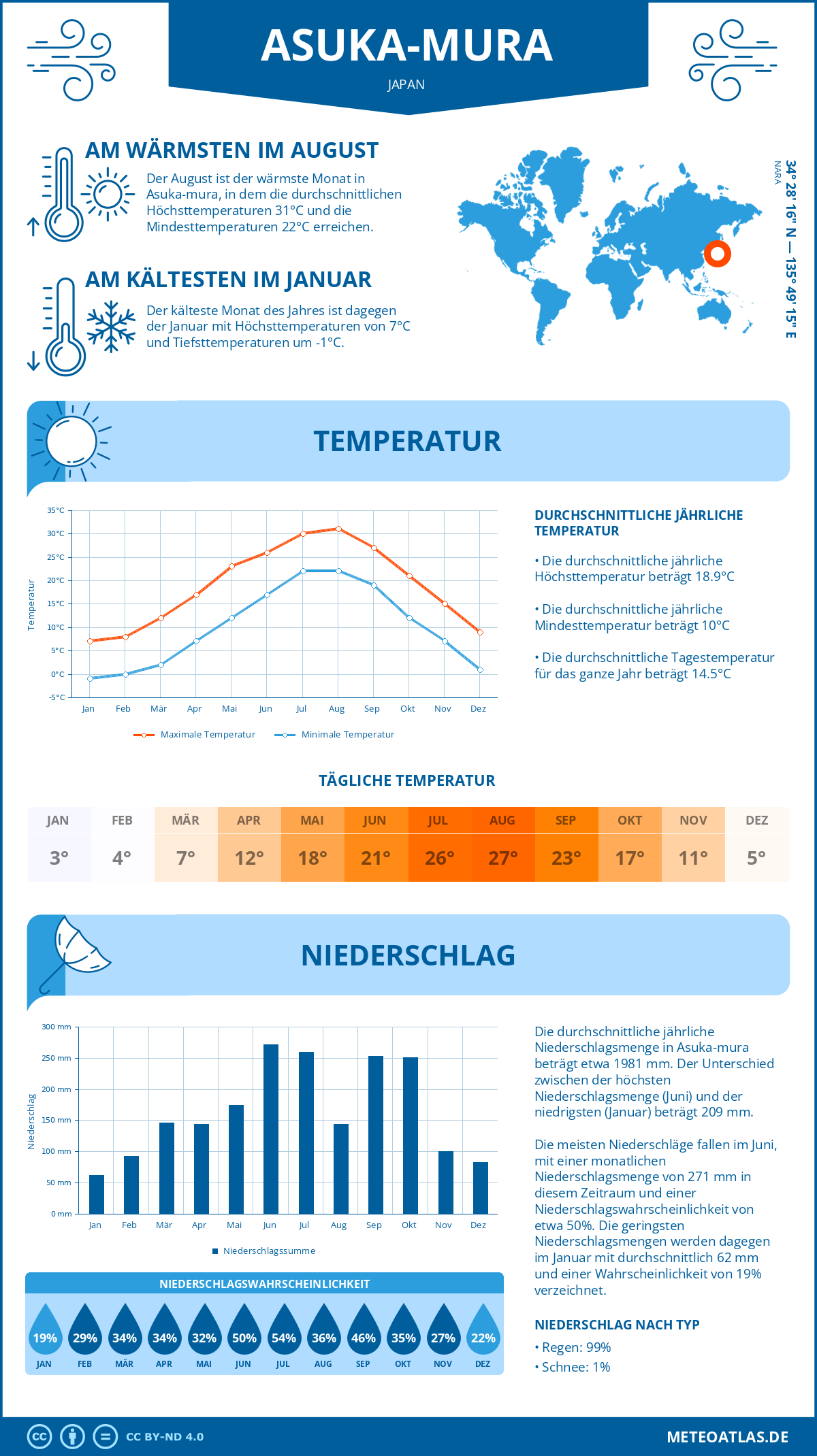 Wetter Asuka-mura (Japan) - Temperatur und Niederschlag