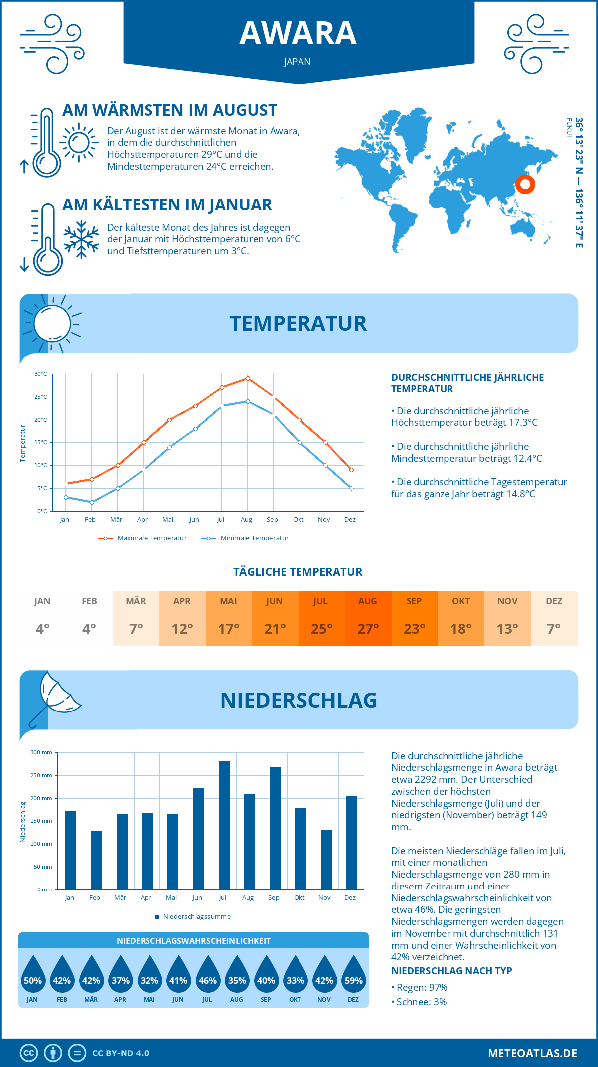 Wetter Awara (Japan) - Temperatur und Niederschlag