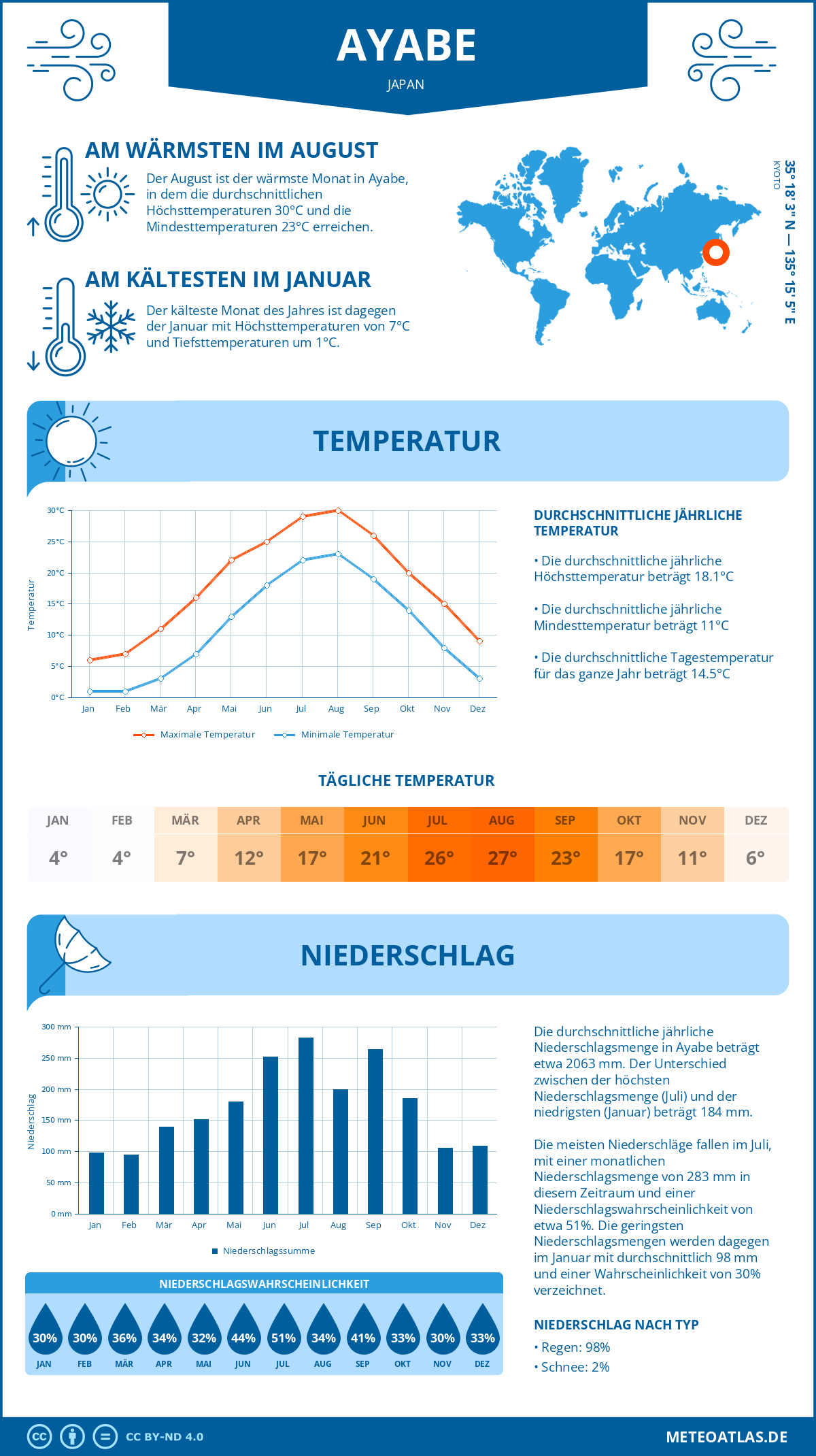 Wetter Ayabe (Japan) - Temperatur und Niederschlag