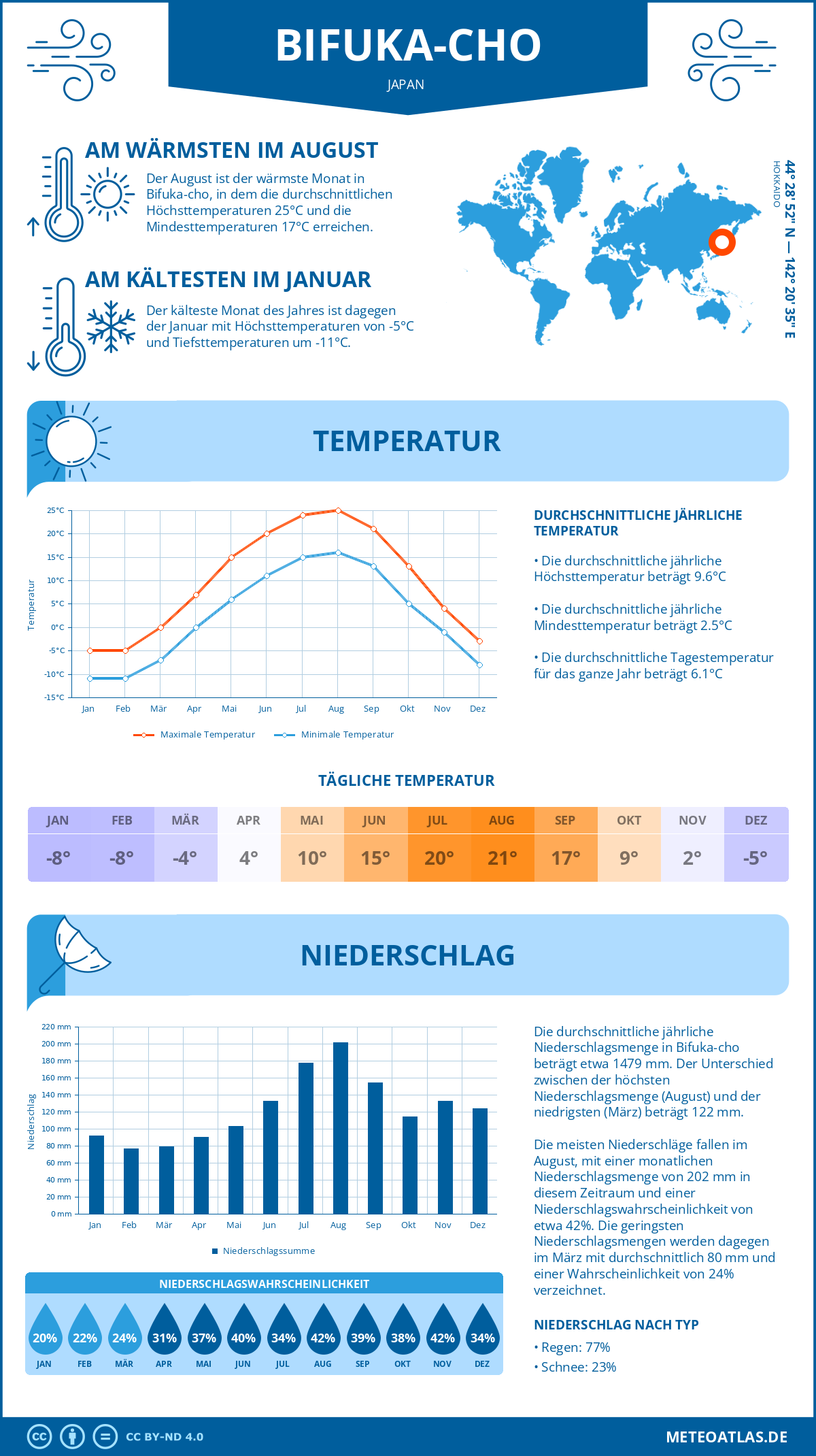 Wetter Bifuka-cho (Japan) - Temperatur und Niederschlag