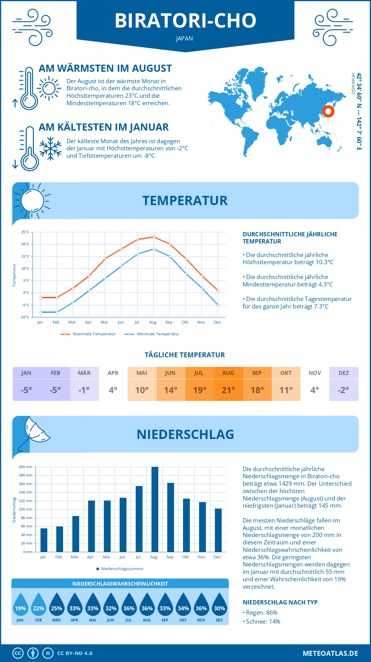 Wetter Biratori-cho (Japan) - Temperatur und Niederschlag