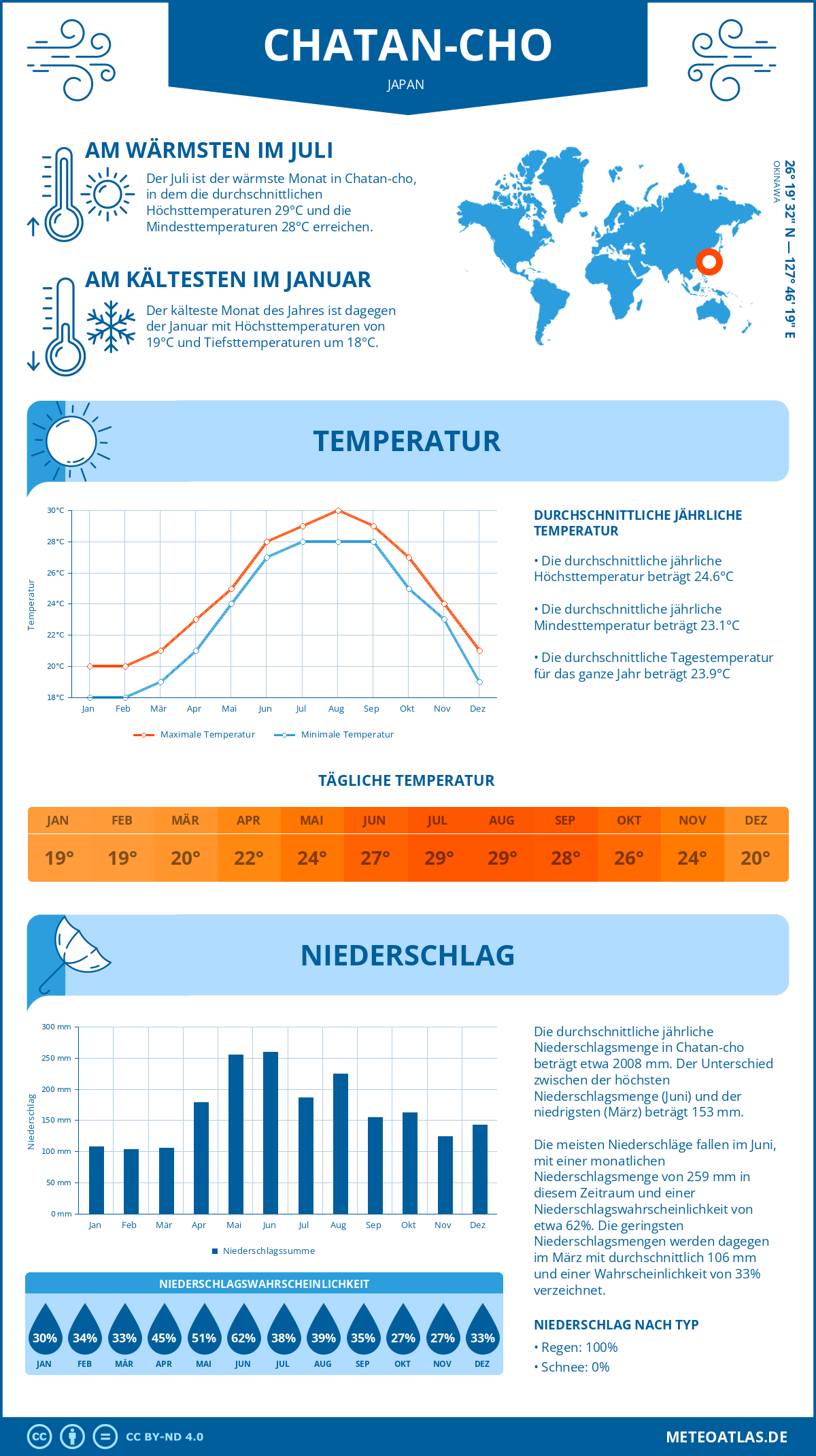 Wetter Chatan-cho (Japan) - Temperatur und Niederschlag