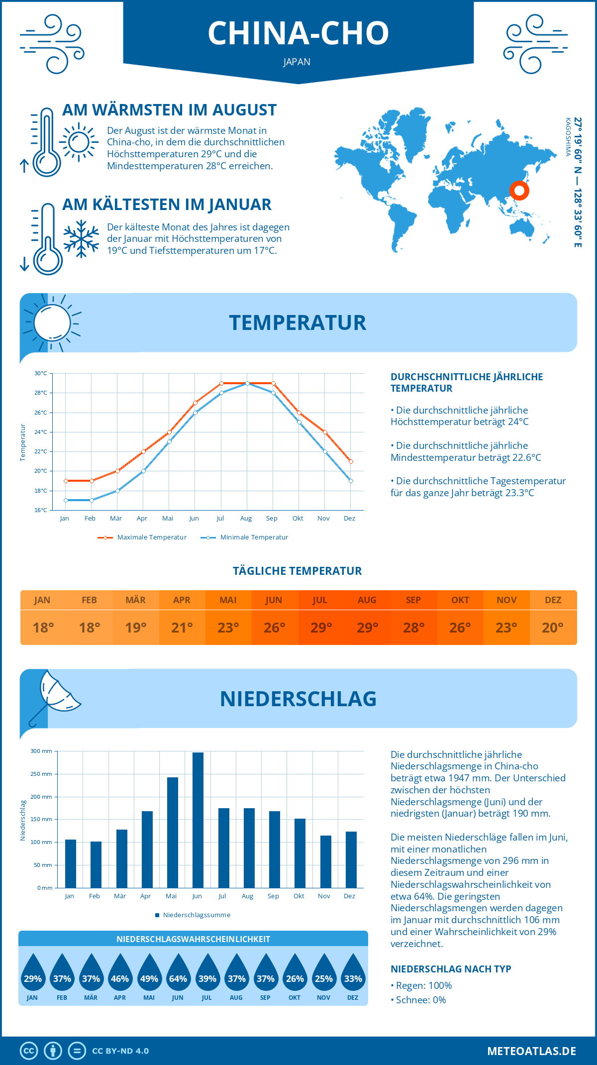 Wetter China-cho (Japan) - Temperatur und Niederschlag