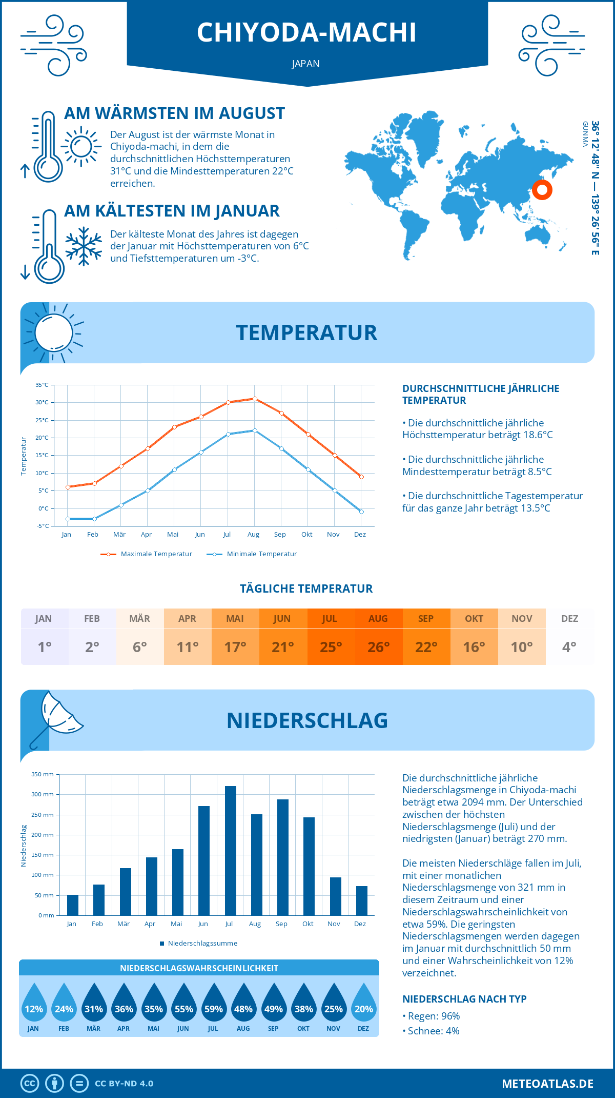 Wetter Chiyoda-machi (Japan) - Temperatur und Niederschlag