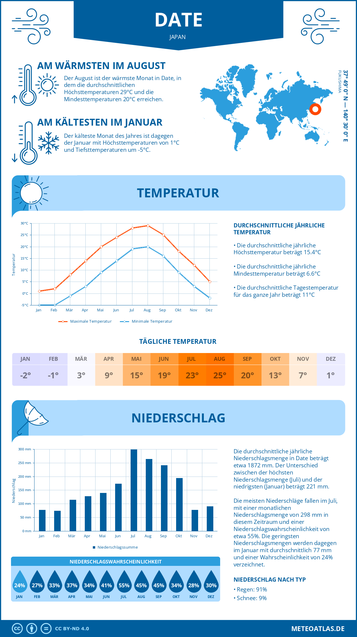 Wetter Date (Japan) - Temperatur und Niederschlag