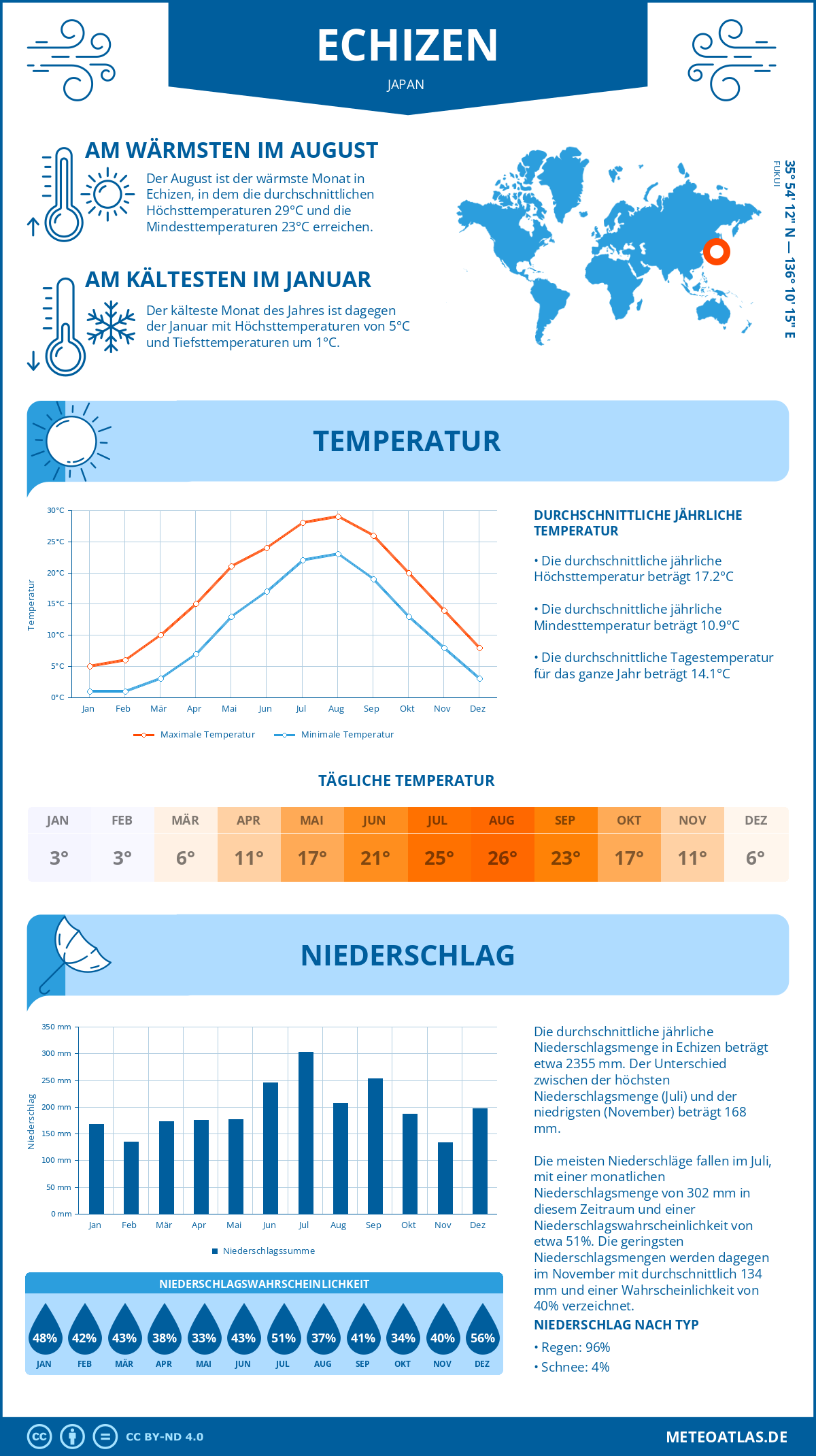 Wetter Echizen (Japan) - Temperatur und Niederschlag