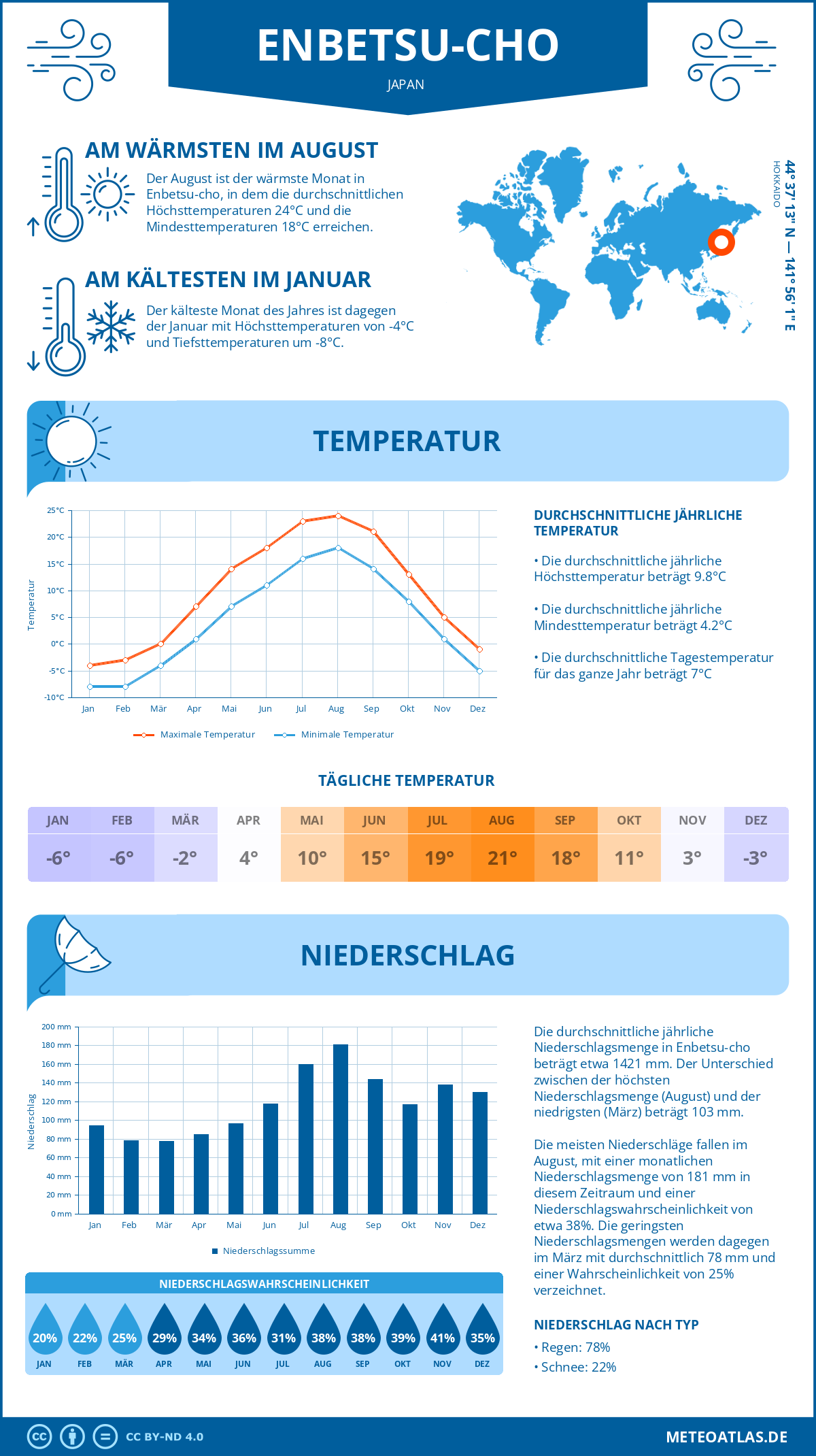 Wetter Enbetsu-cho (Japan) - Temperatur und Niederschlag