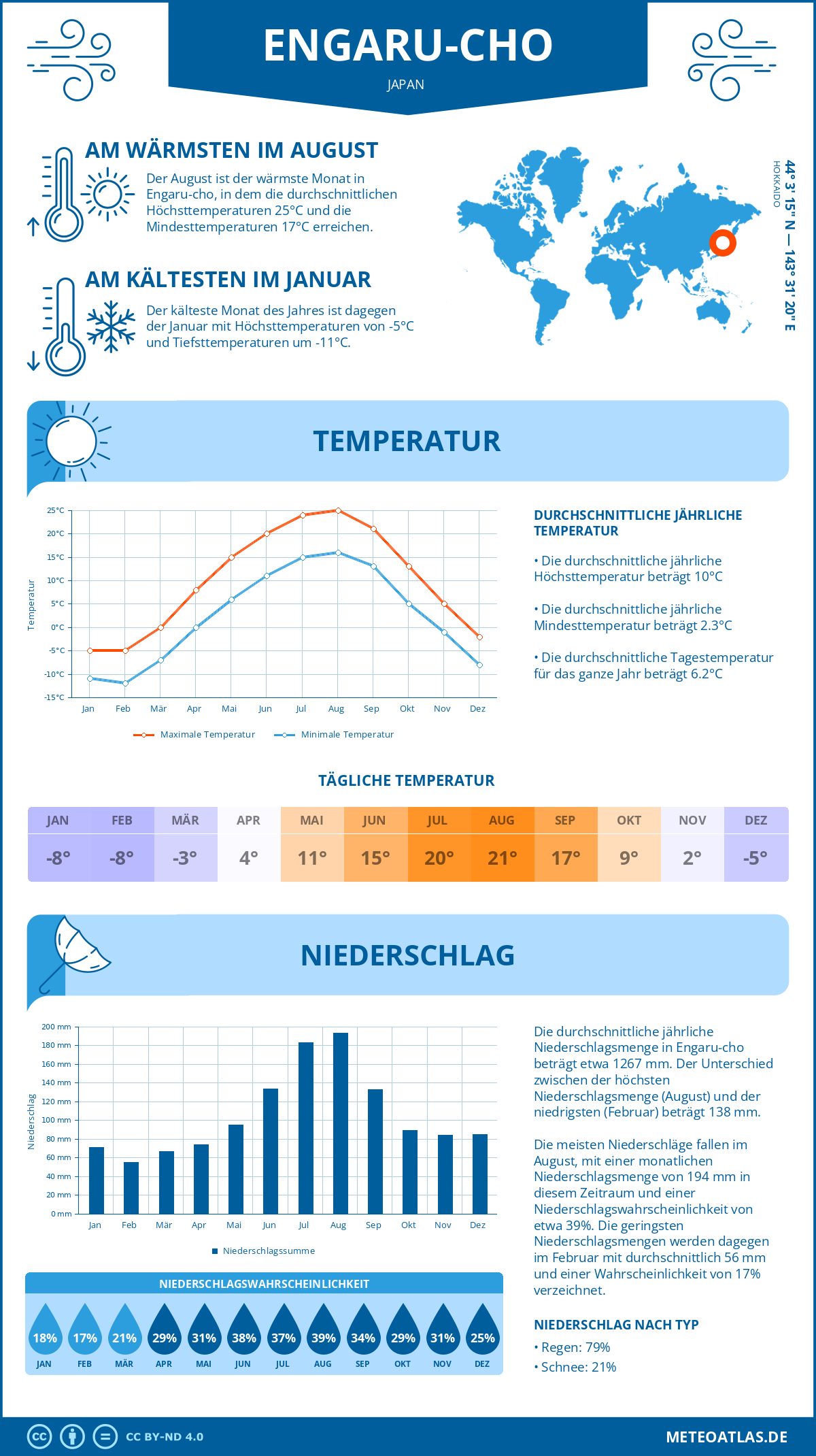 Wetter Engaru-cho (Japan) - Temperatur und Niederschlag