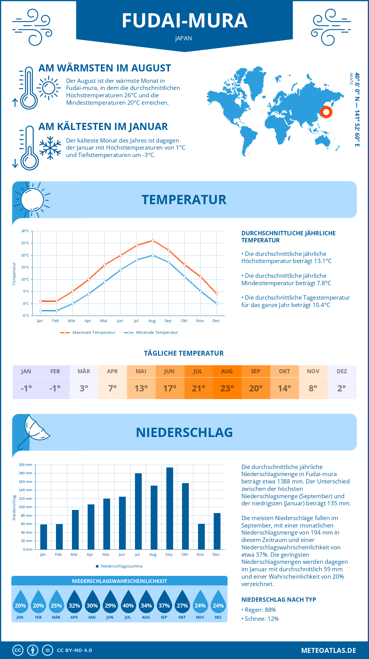 Wetter Fudai-mura (Japan) - Temperatur und Niederschlag