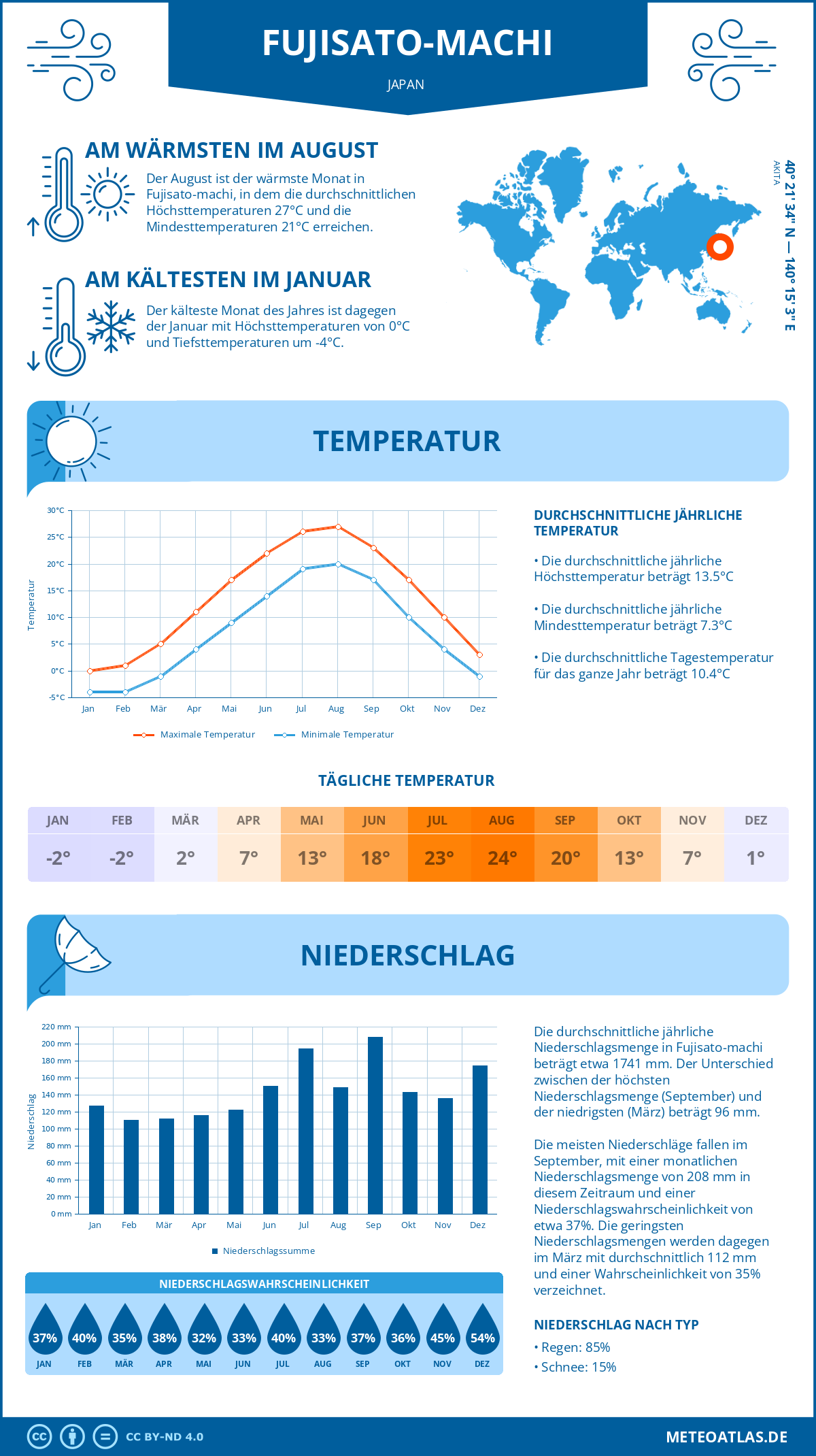 Wetter Fujisato-machi (Japan) - Temperatur und Niederschlag