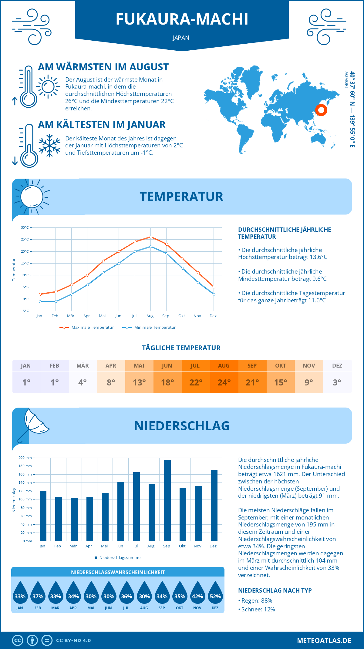 Wetter Fukaura-machi (Japan) - Temperatur und Niederschlag