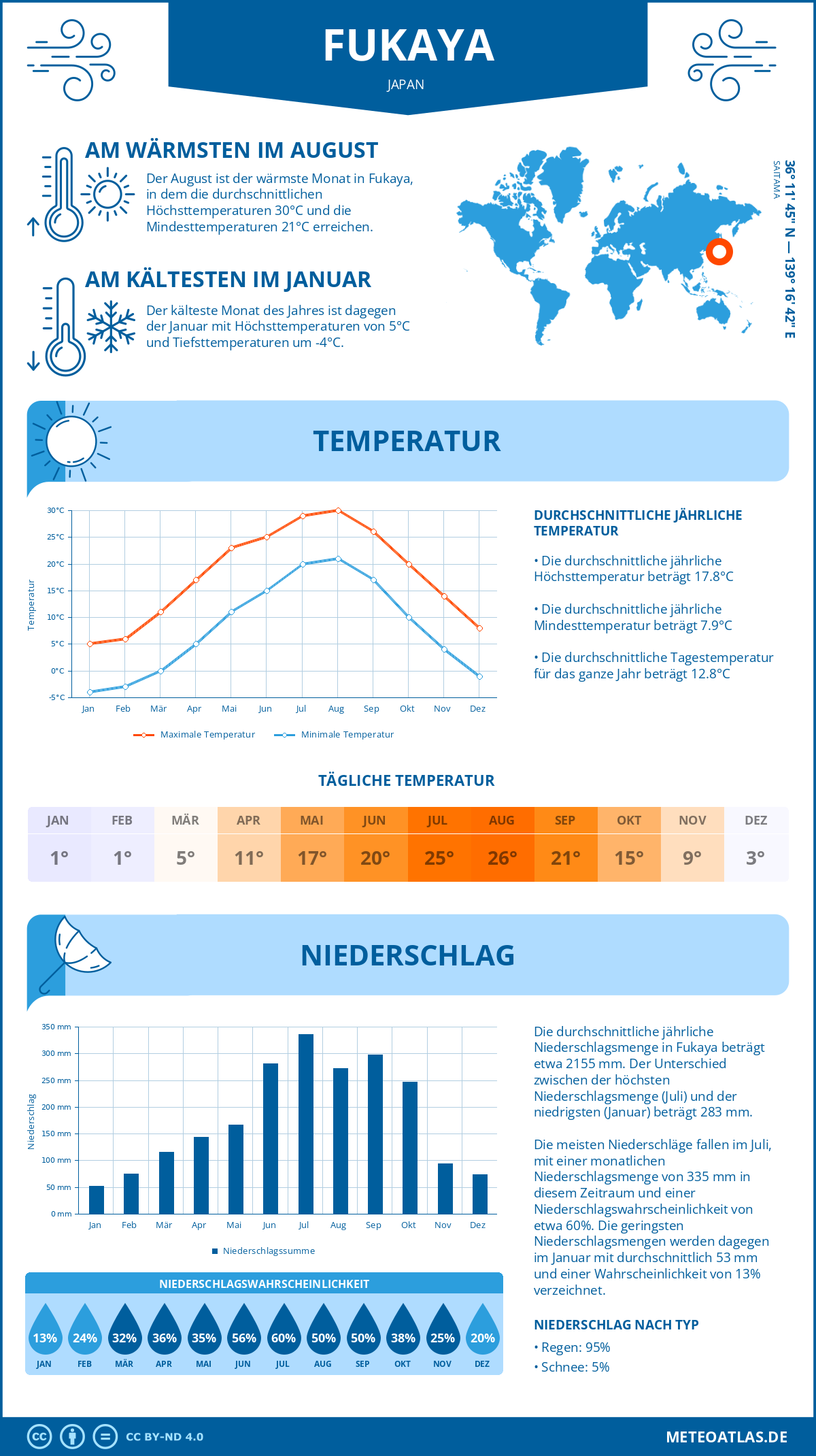 Wetter Fukaya (Japan) - Temperatur und Niederschlag