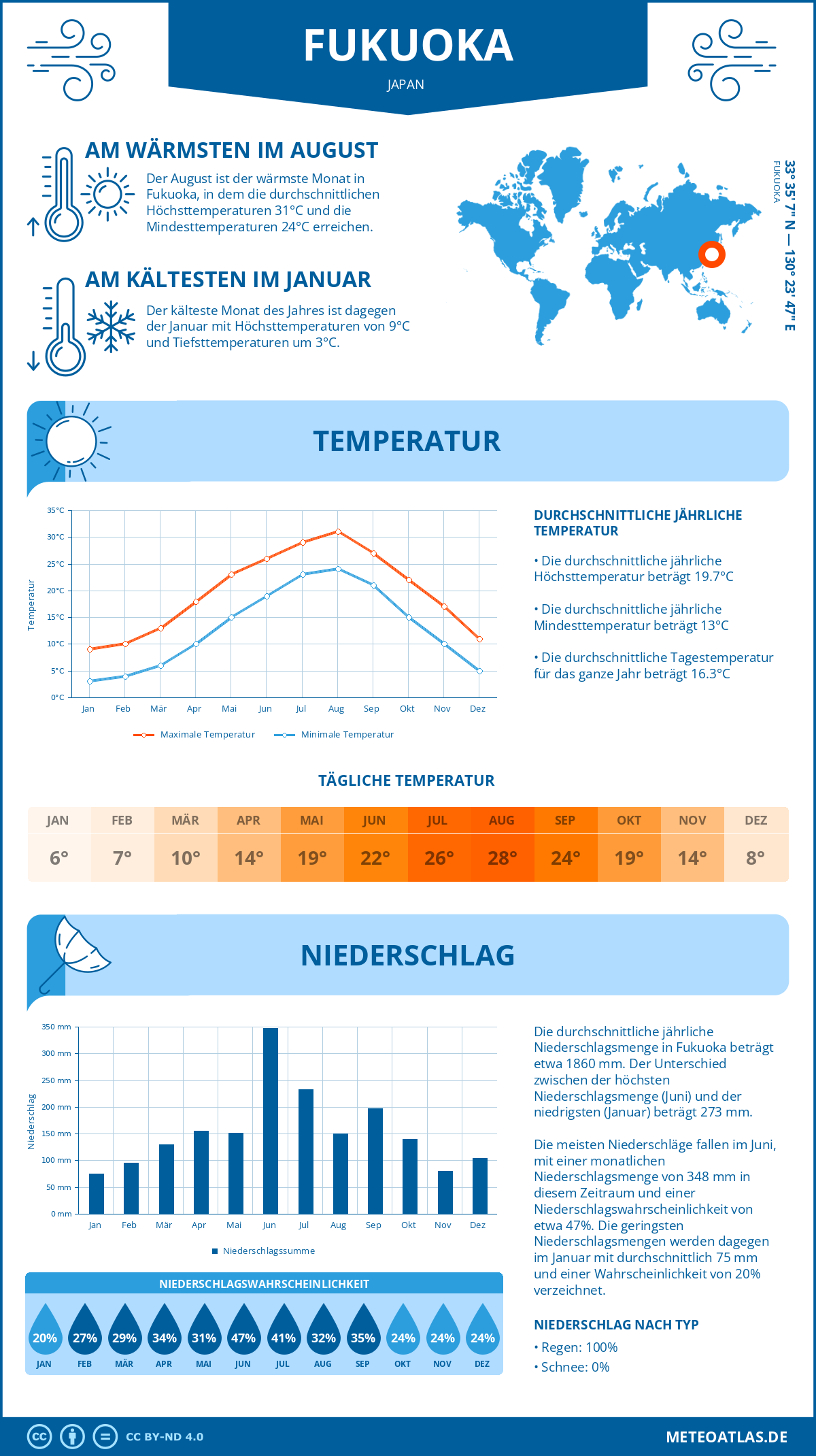 Wetter Fukuoka (Japan) - Temperatur und Niederschlag