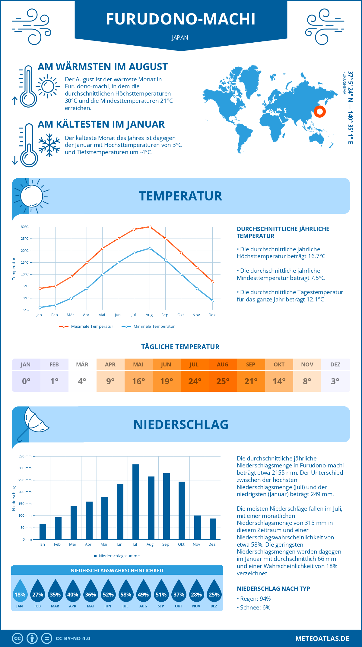 Infografik: Furudono-machi (Japan) – Monatstemperaturen und Niederschläge mit Diagrammen zu den jährlichen Wettertrends