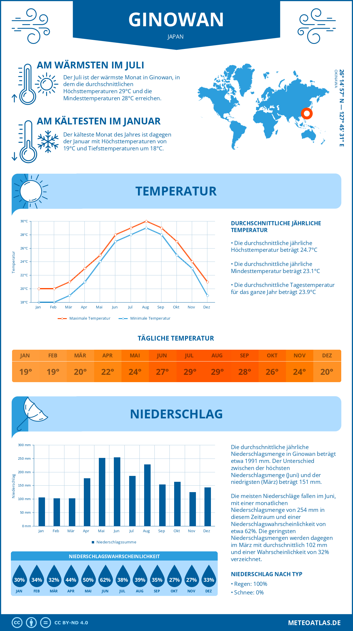 Infografik: Ginowan (Japan) – Monatstemperaturen und Niederschläge mit Diagrammen zu den jährlichen Wettertrends