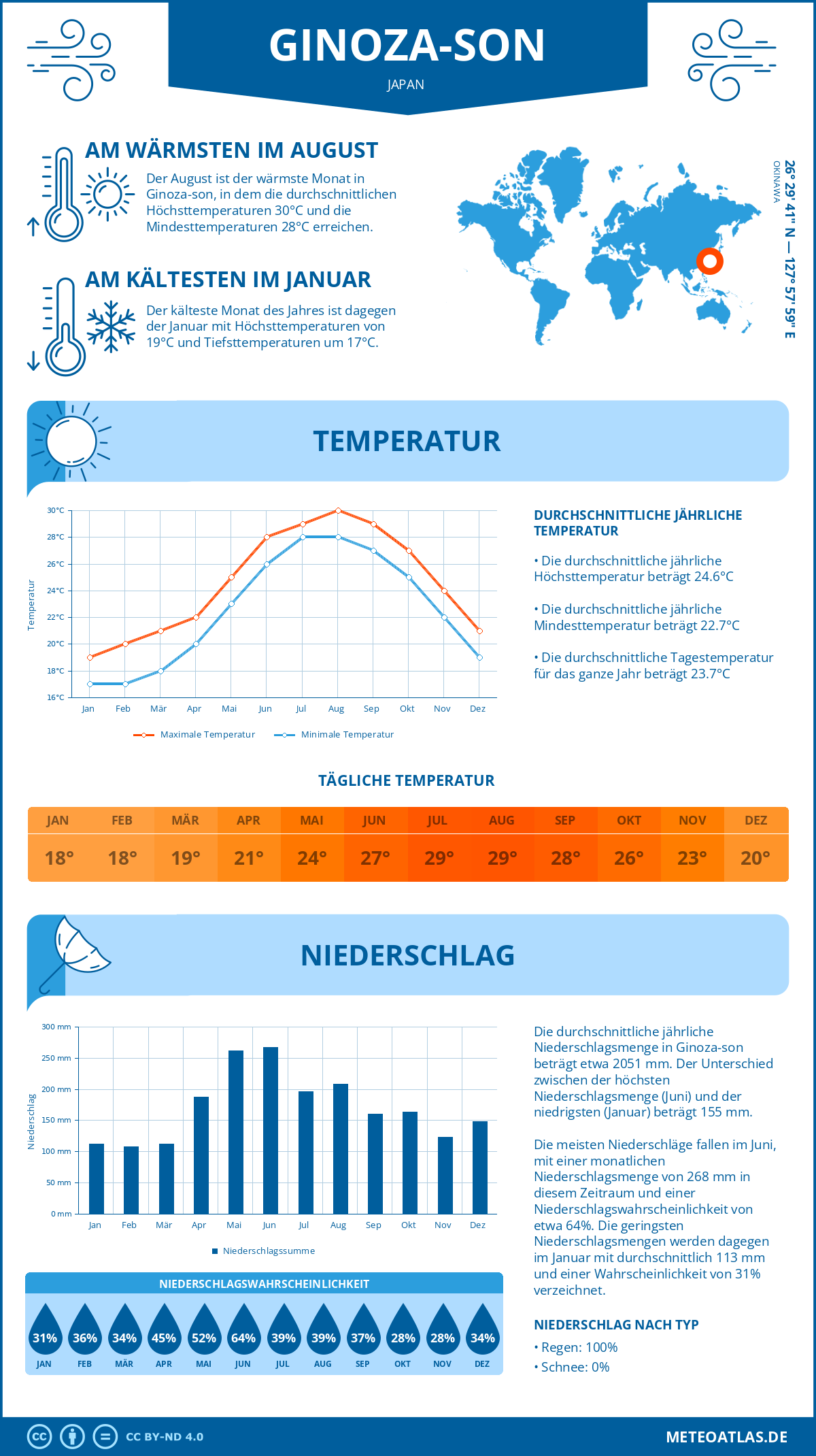 Wetter Ginoza-son (Japan) - Temperatur und Niederschlag