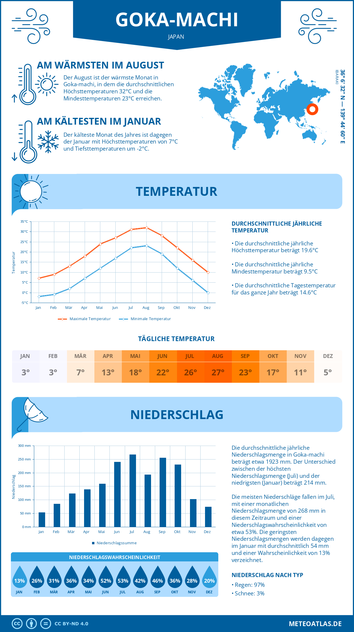 Wetter Goka-machi (Japan) - Temperatur und Niederschlag