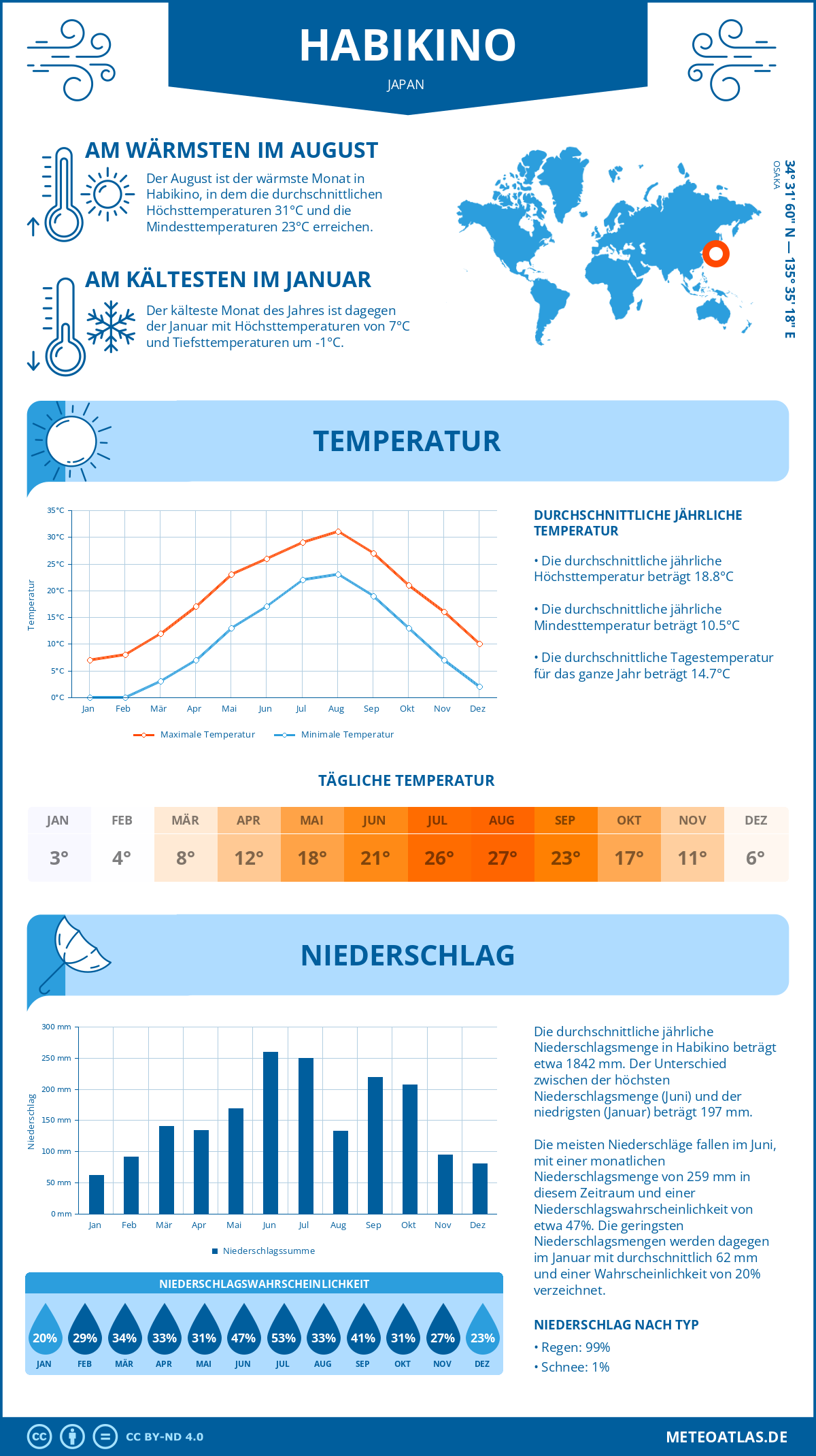 Wetter Habikino (Japan) - Temperatur und Niederschlag