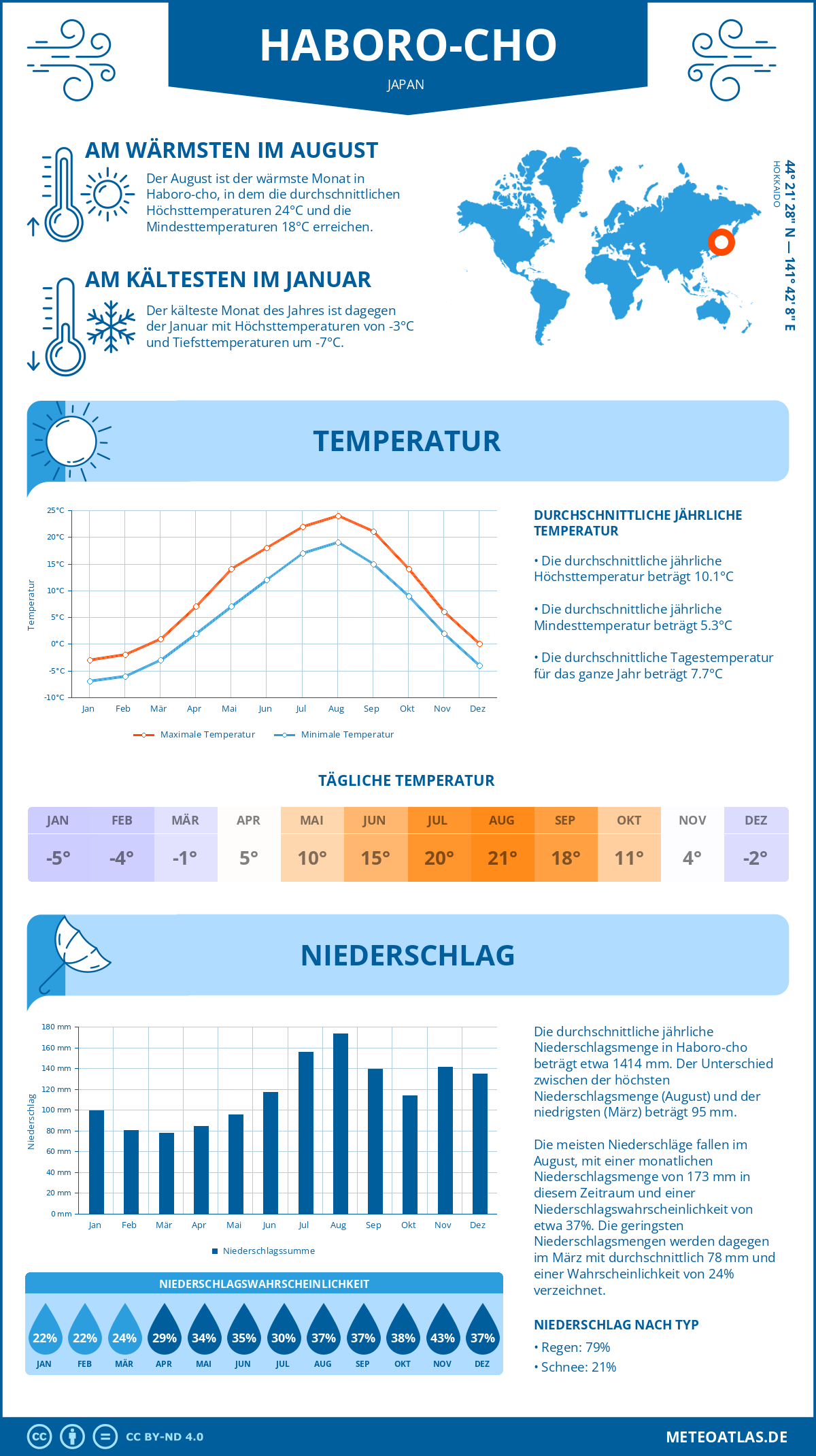 Wetter Haboro-cho (Japan) - Temperatur und Niederschlag