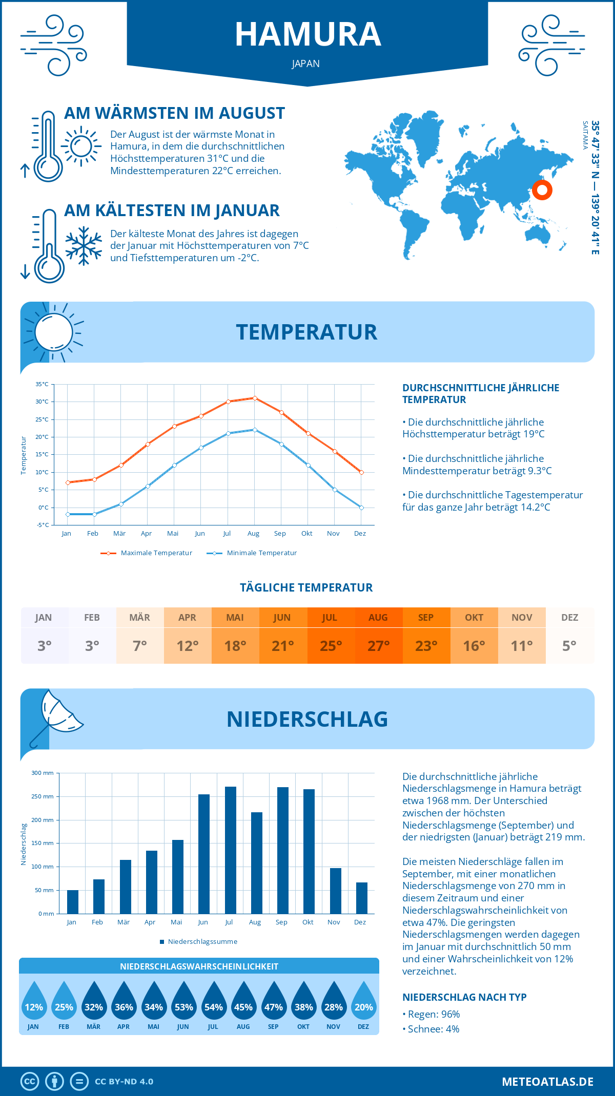 Wetter Hamura (Japan) - Temperatur und Niederschlag