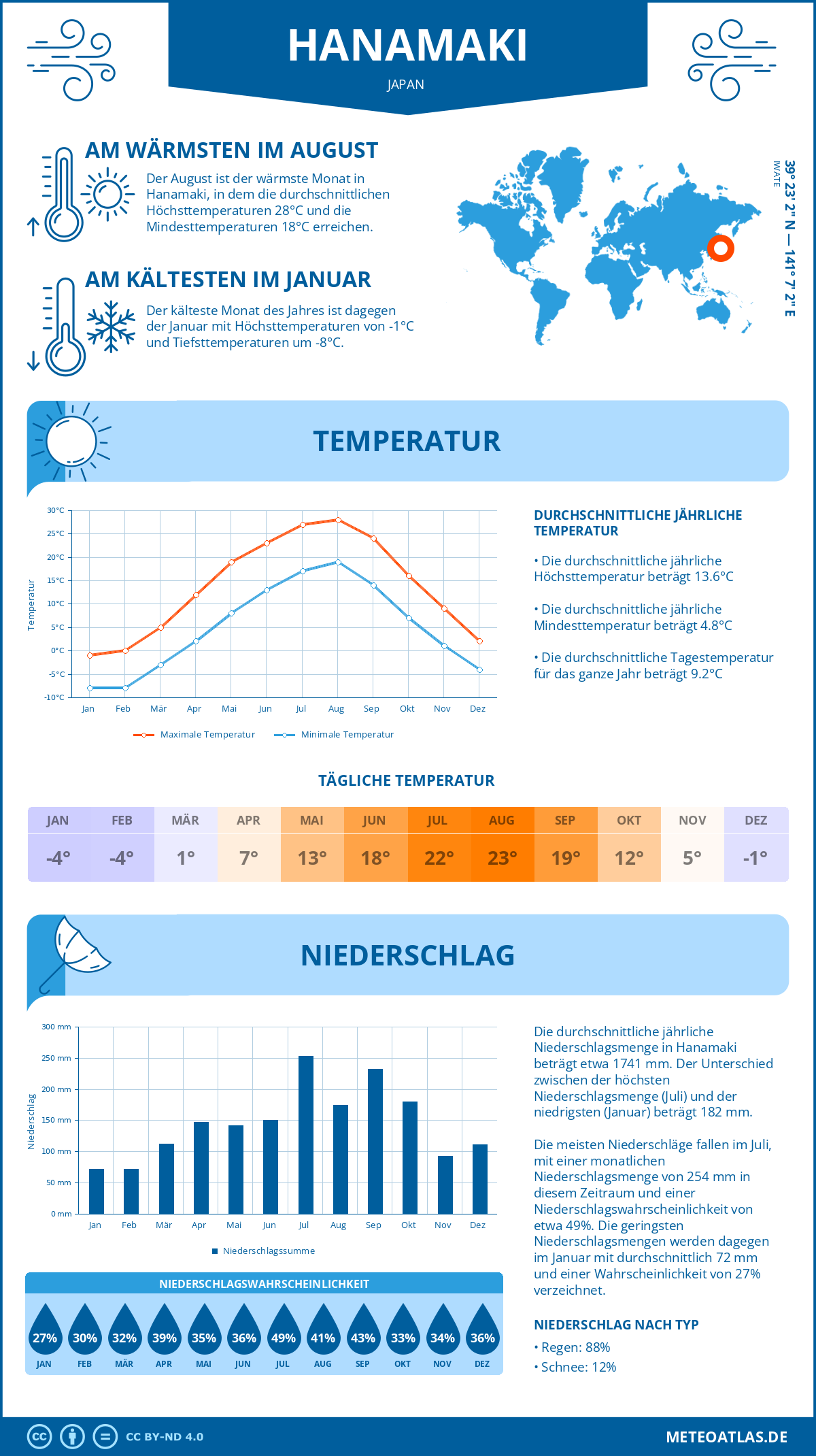 Wetter Hanamaki (Japan) - Temperatur und Niederschlag