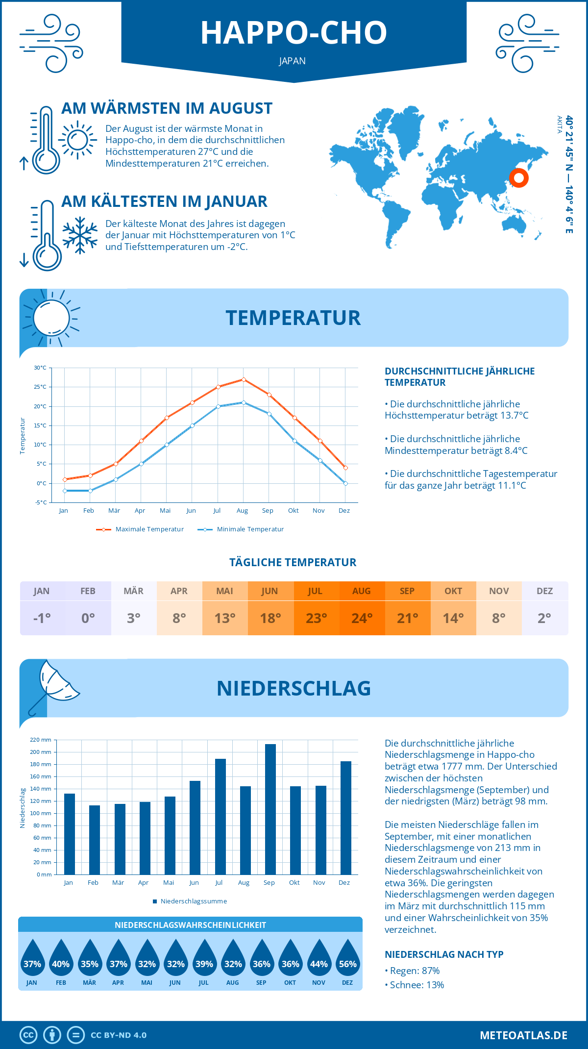 Wetter Happo-cho (Japan) - Temperatur und Niederschlag