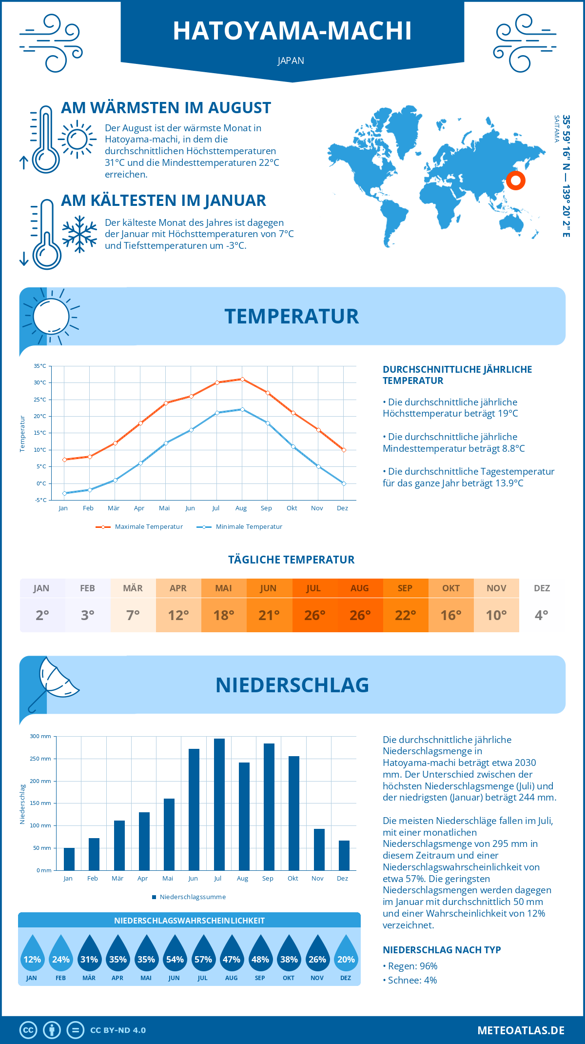 Wetter Hatoyama-machi (Japan) - Temperatur und Niederschlag