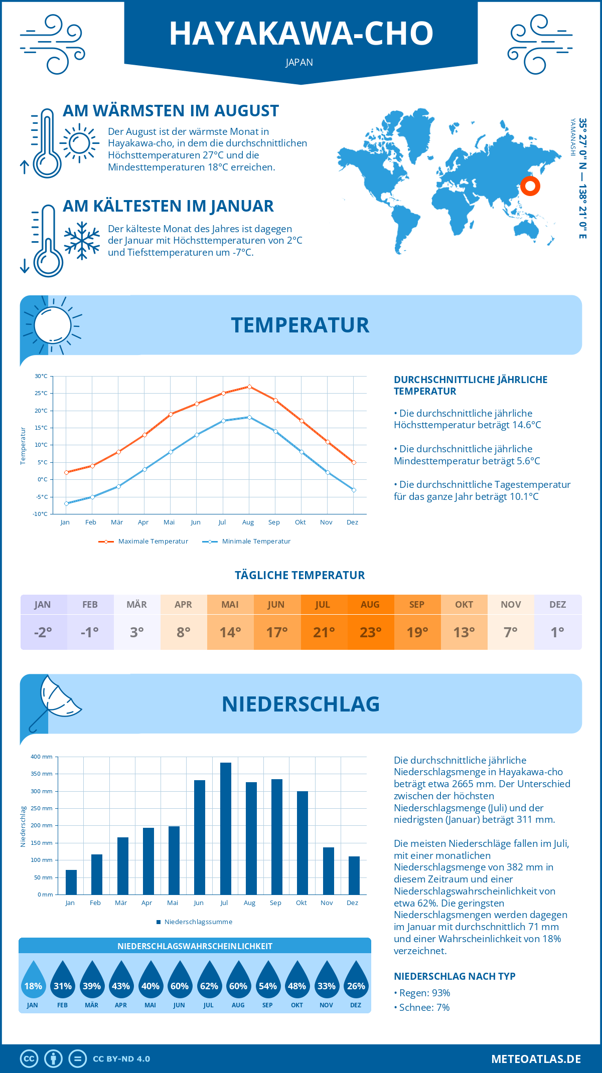 Wetter Hayakawa-cho (Japan) - Temperatur und Niederschlag