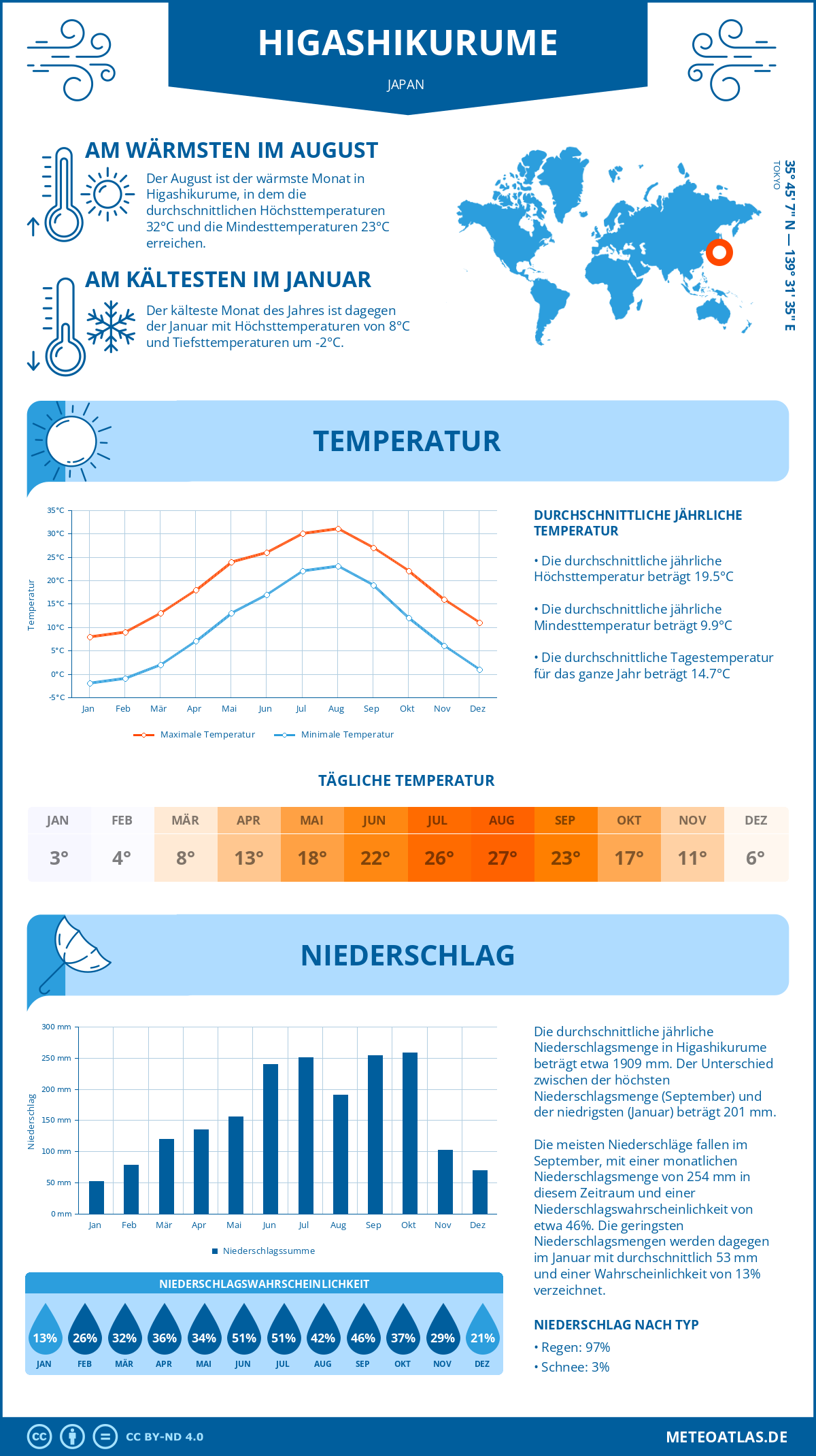 Wetter Higashikurume (Japan) - Temperatur und Niederschlag