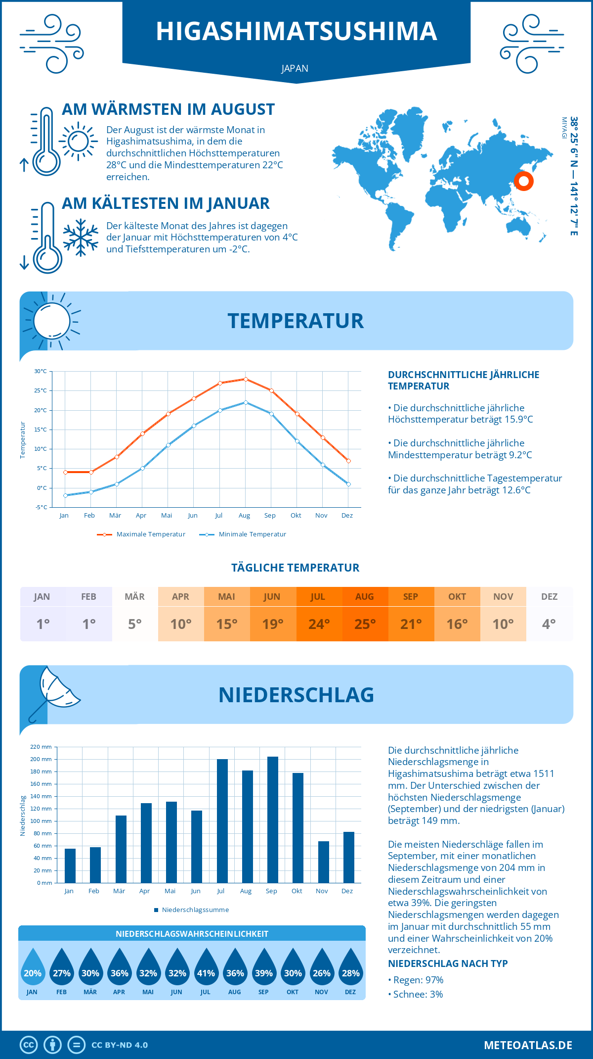 Wetter Higashimatsushima (Japan) - Temperatur und Niederschlag