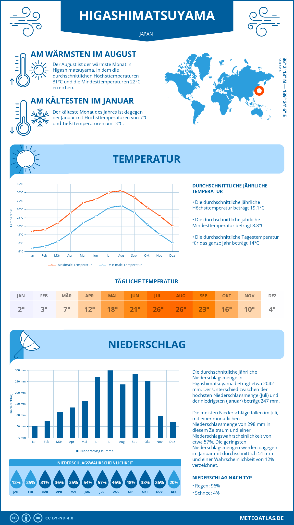 Wetter Higashimatsuyama (Japan) - Temperatur und Niederschlag