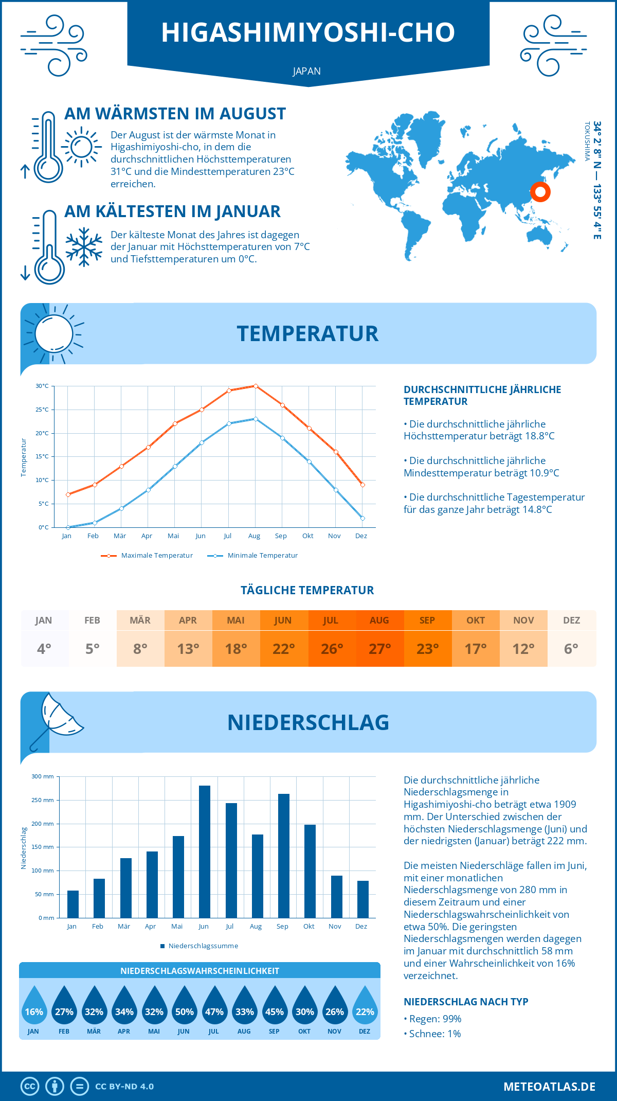 Wetter Higashimiyoshi-cho (Japan) - Temperatur und Niederschlag