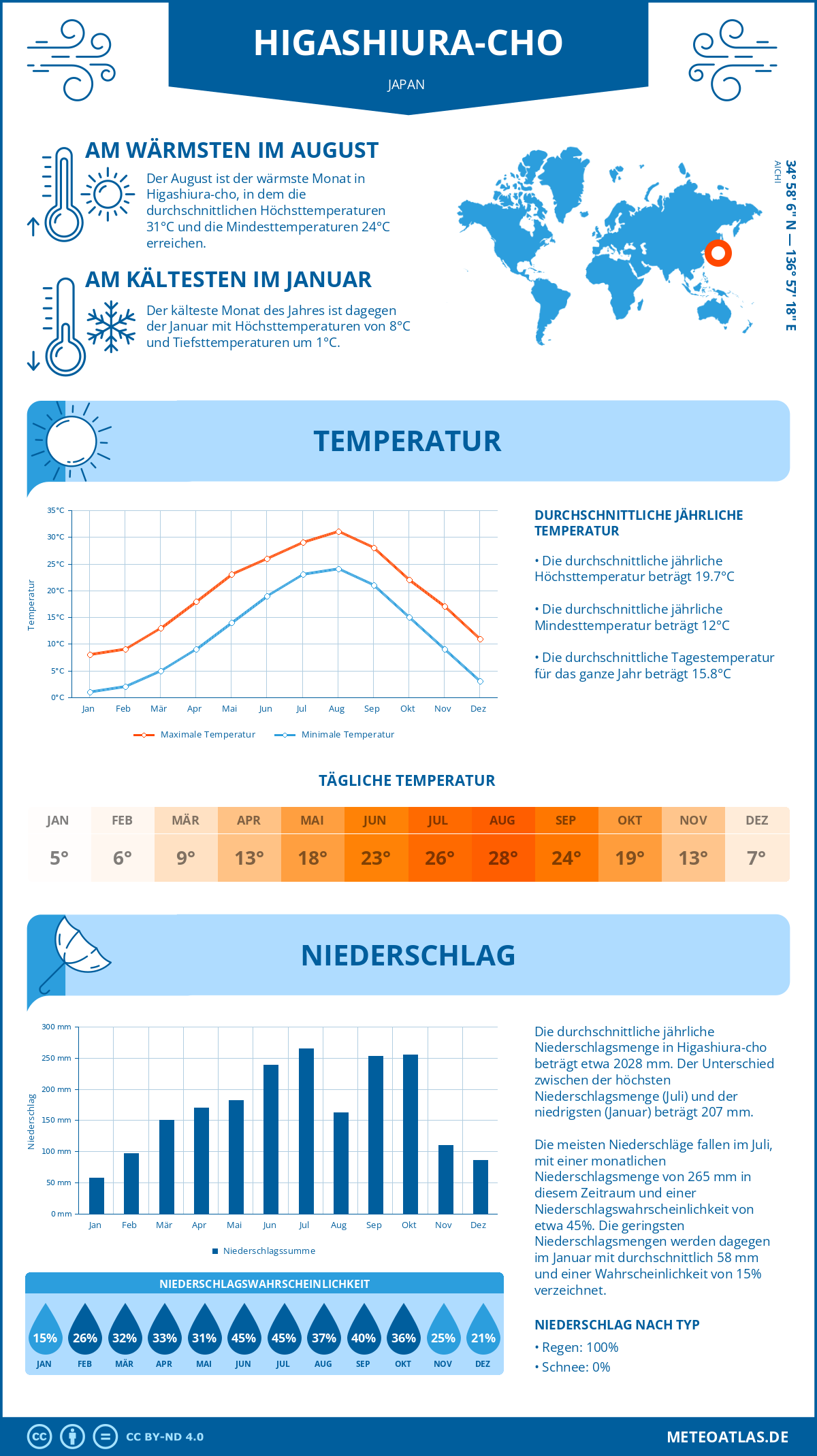 Wetter Higashiura-cho (Japan) - Temperatur und Niederschlag