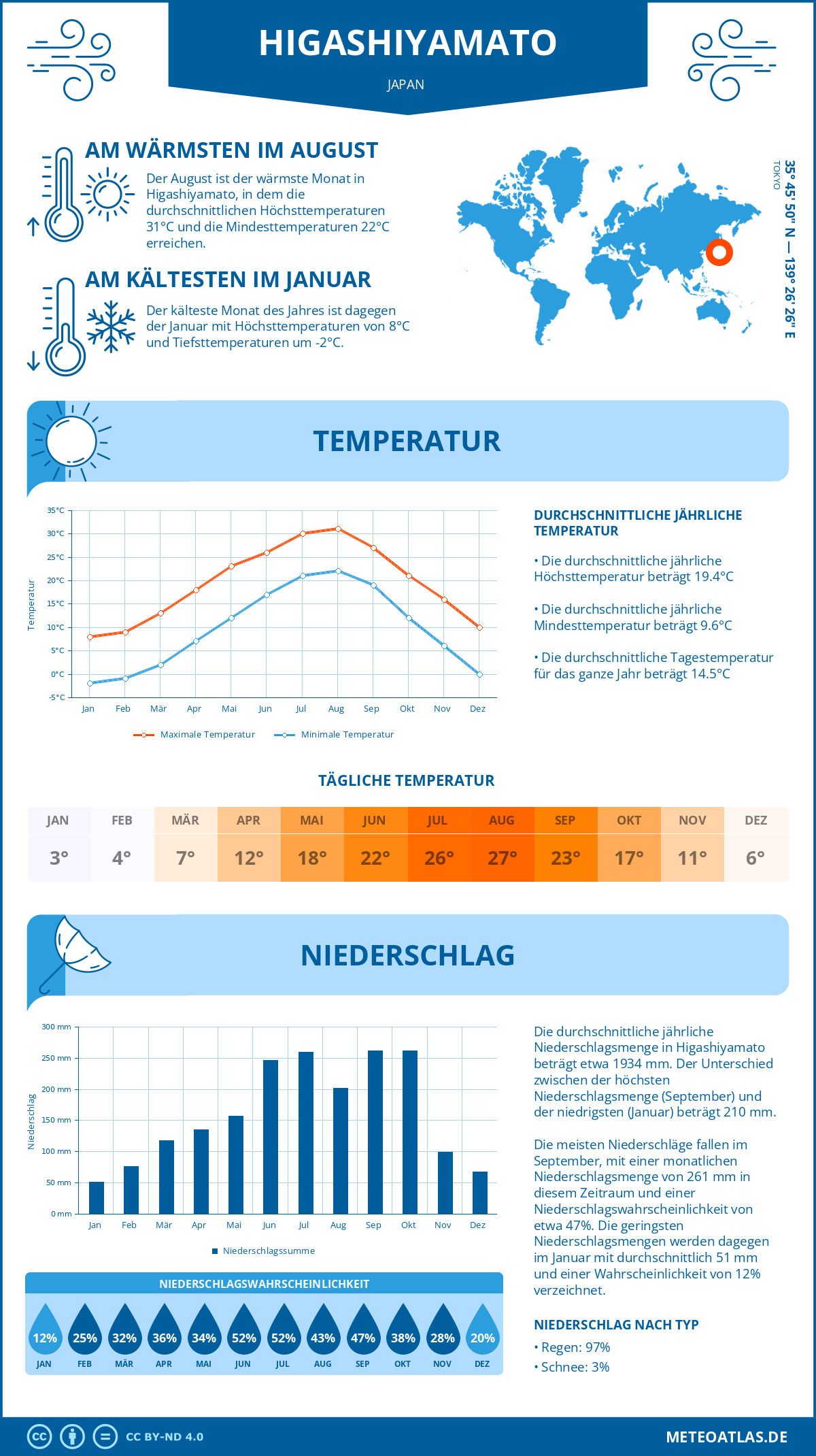 Wetter Higashiyamato (Japan) - Temperatur und Niederschlag