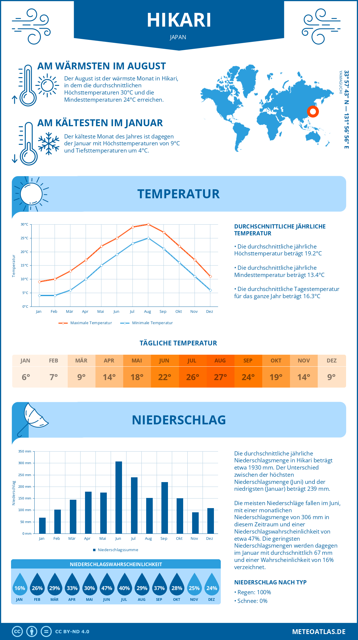 Wetter Hikari (Japan) - Temperatur und Niederschlag