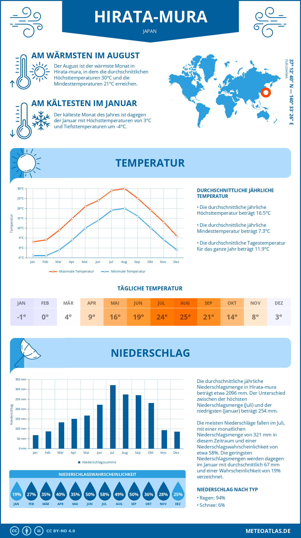 Wetter Hirata-mura (Japan) - Temperatur und Niederschlag