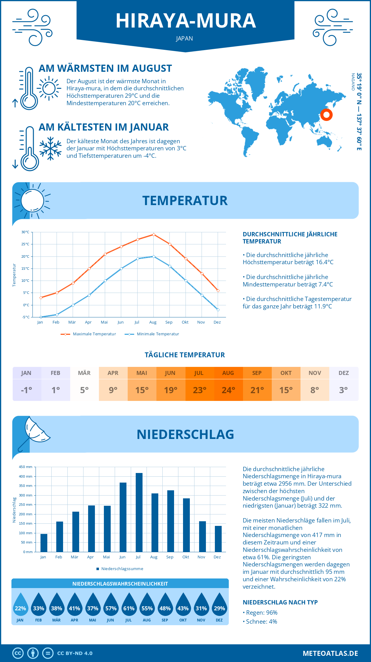 Wetter Hiraya-mura (Japan) - Temperatur und Niederschlag