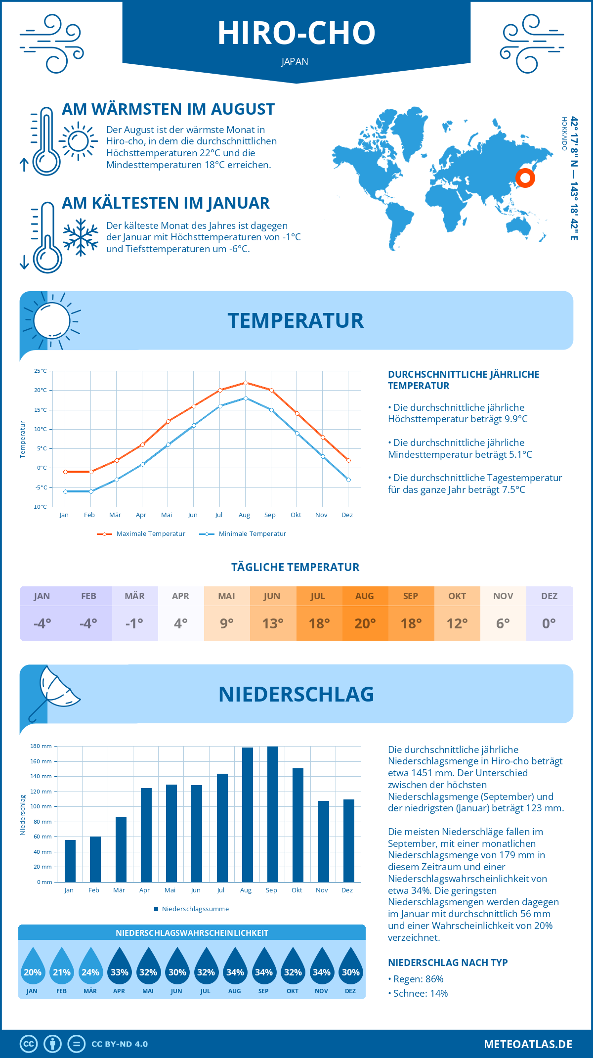 Wetter Hiro-cho (Japan) - Temperatur und Niederschlag