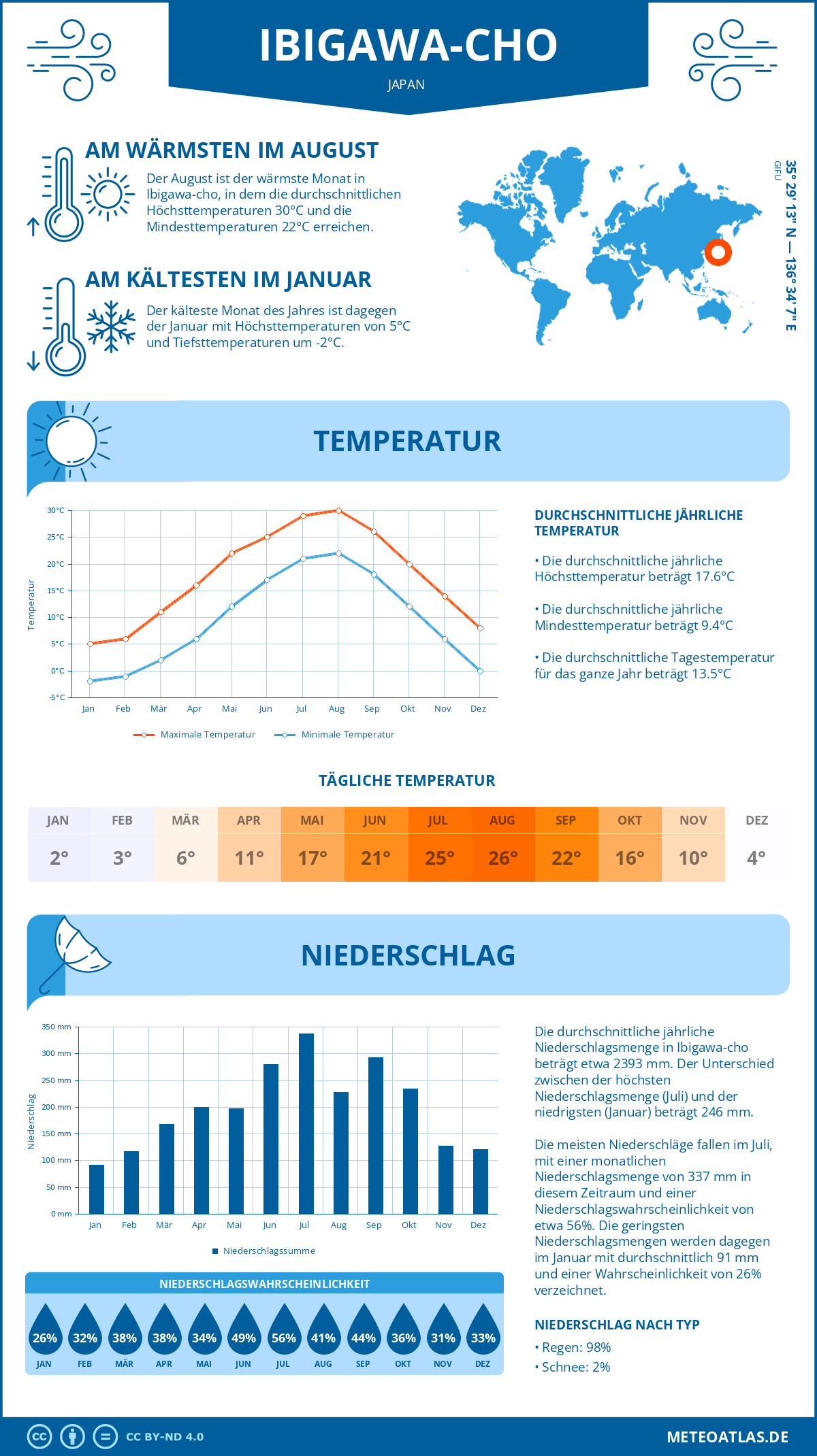 Wetter Ibigawa-cho (Japan) - Temperatur und Niederschlag