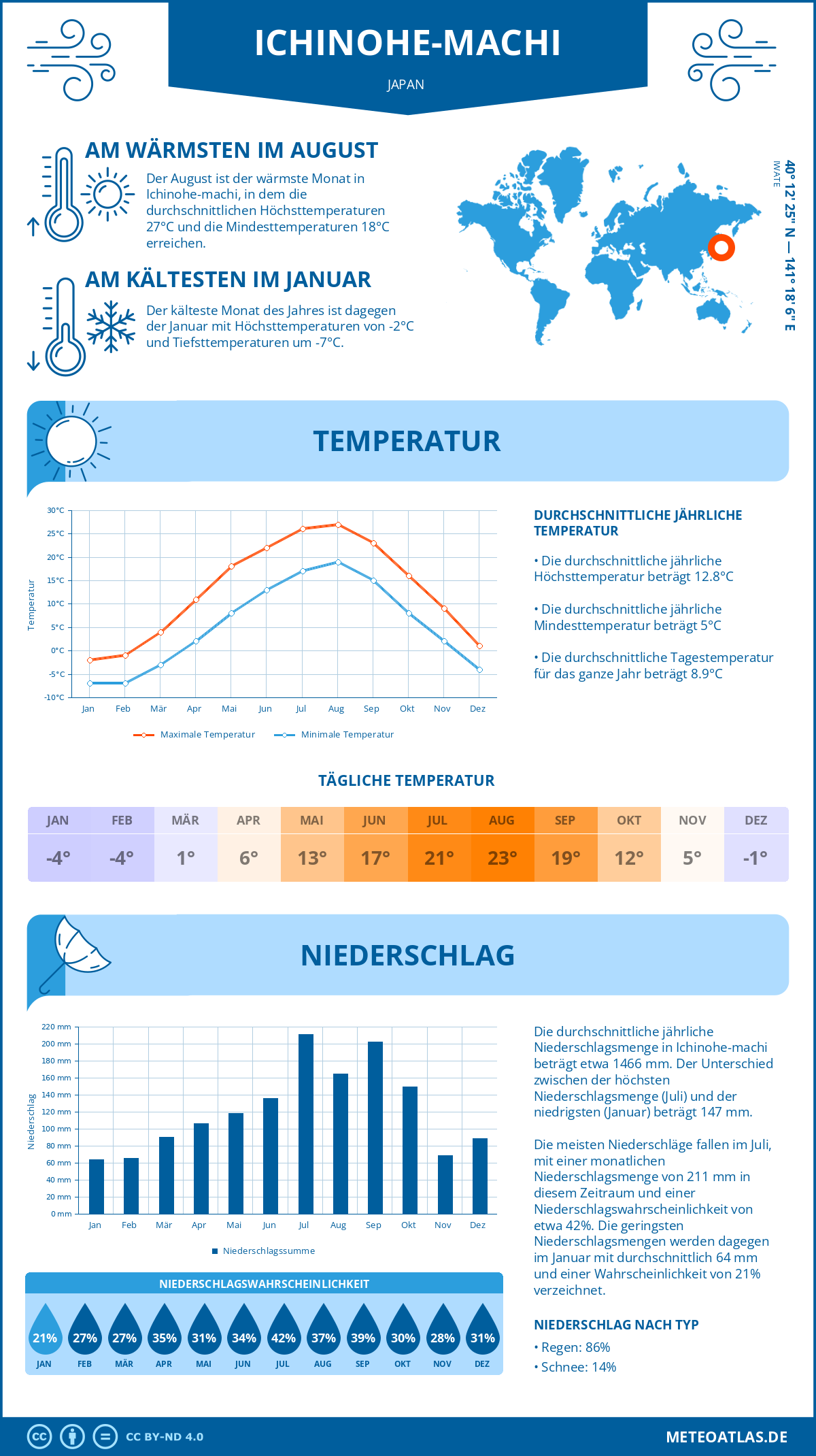 Wetter Ichinohe-machi (Japan) - Temperatur und Niederschlag