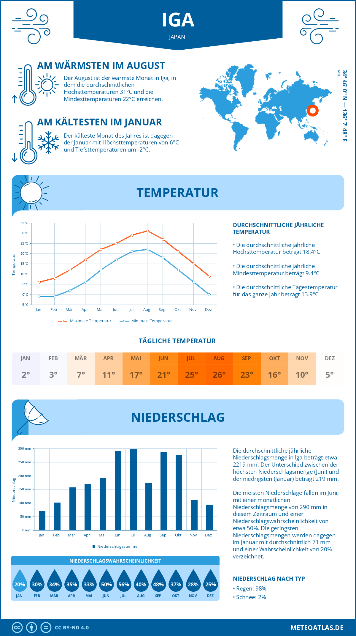 Wetter Iga (Japan) - Temperatur und Niederschlag