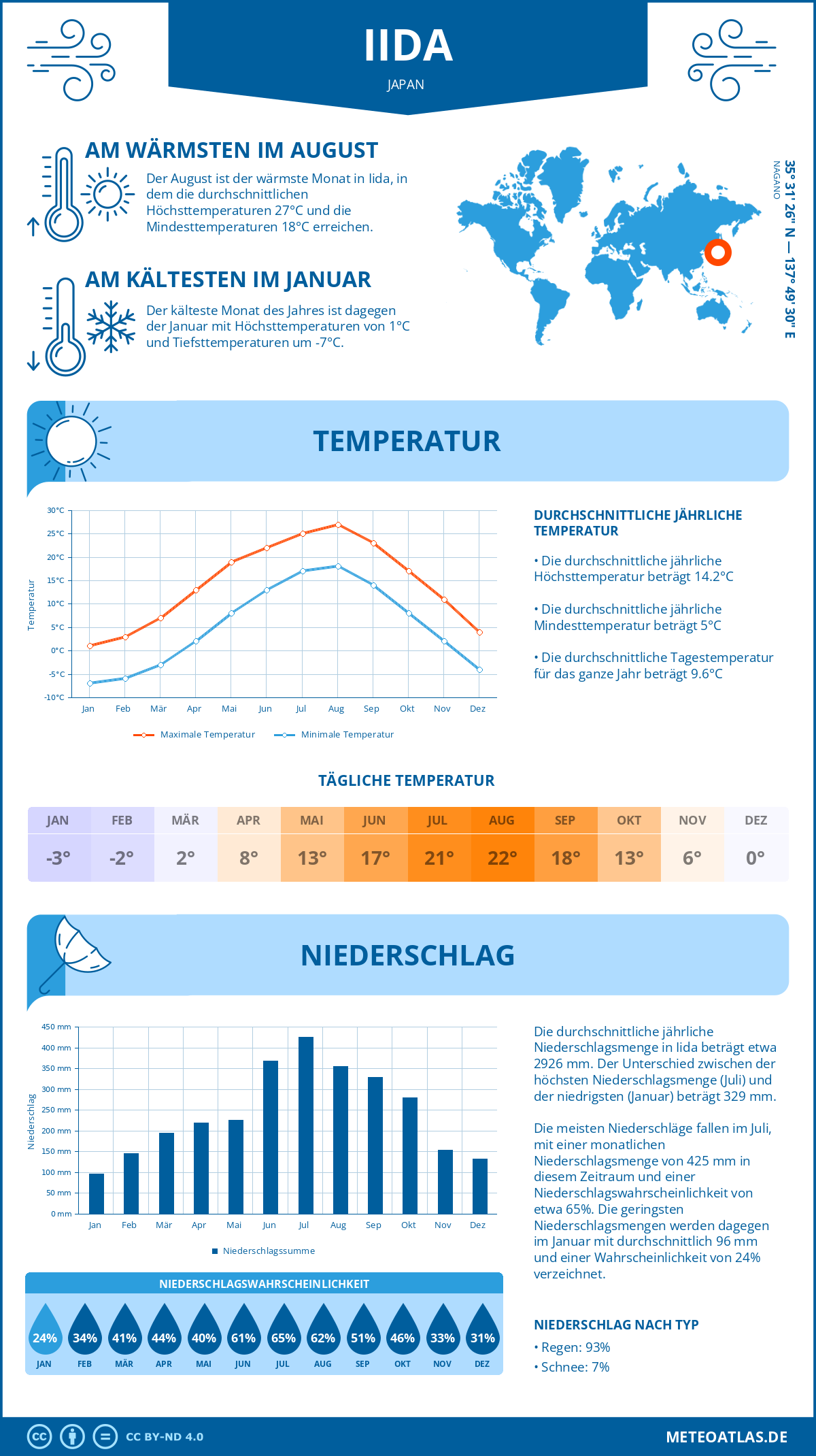 Wetter Iida (Japan) - Temperatur und Niederschlag