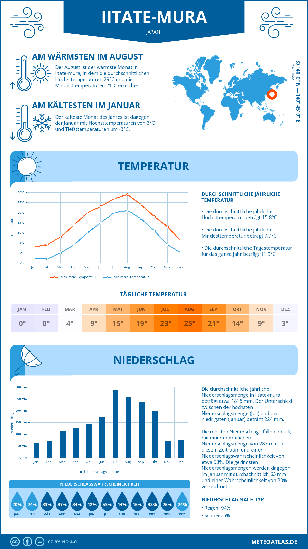 Wetter Iitate-mura (Japan) - Temperatur und Niederschlag