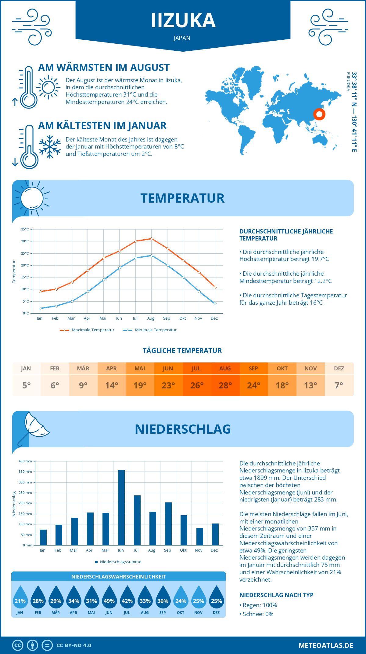 Wetter Iizuka (Japan) - Temperatur und Niederschlag