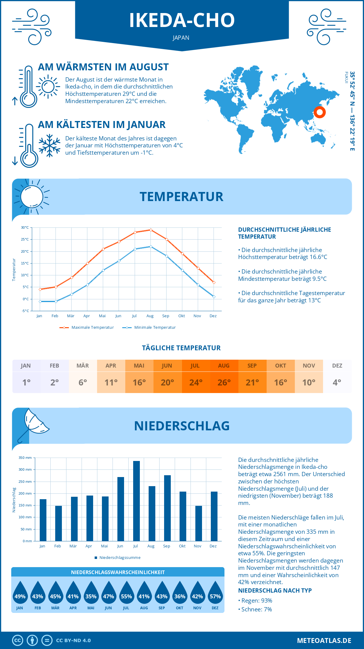 Wetter Ikeda-cho (Japan) - Temperatur und Niederschlag